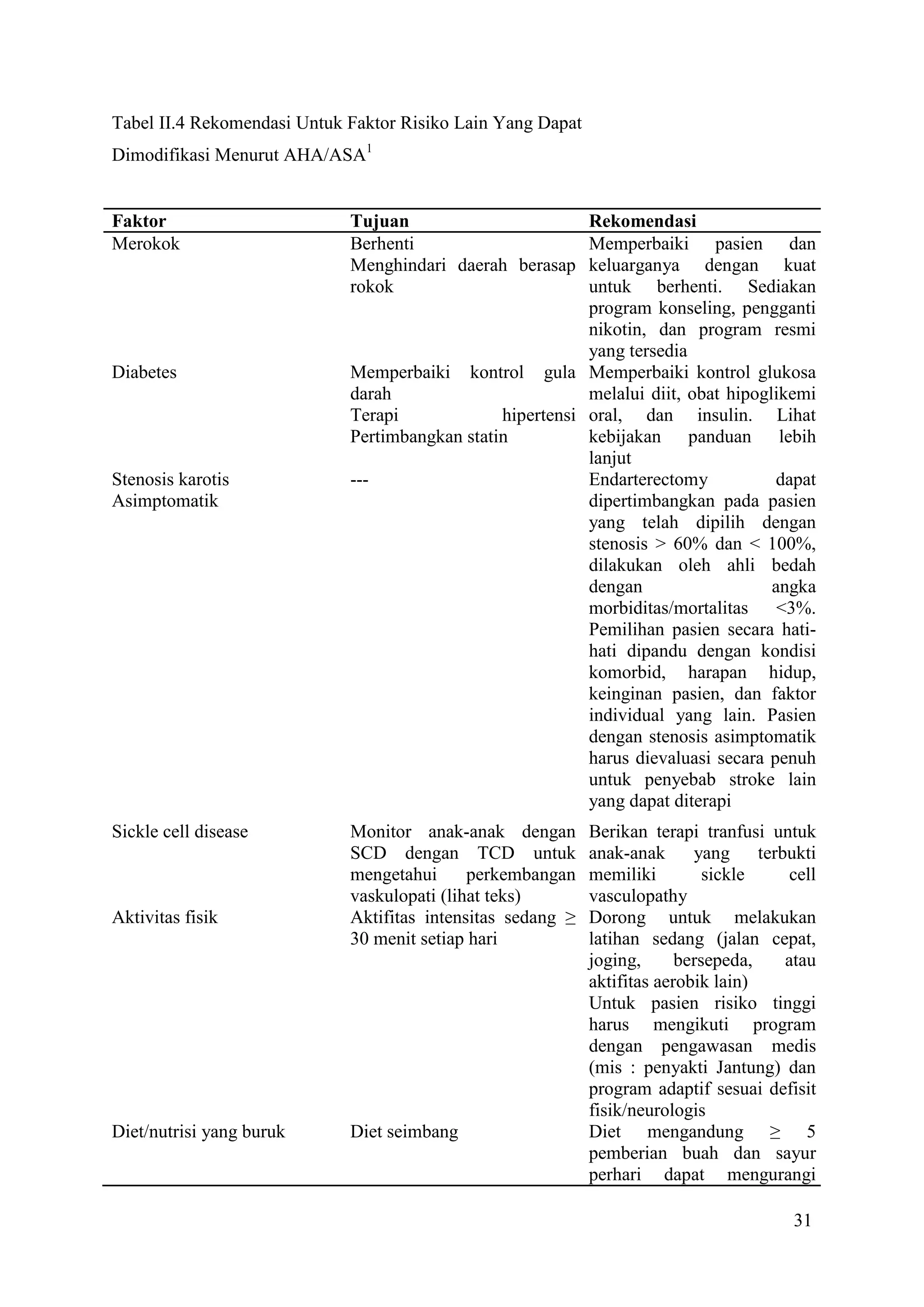31
Tabel II.4 Rekomendasi Untuk Faktor Risiko Lain Yang Dapat
Dimodifikasi Menurut AHA/ASA1
Faktor Tujuan Rekomendasi
Merokok Berhenti
Menghindari daerah berasap
rokok
Memperbaiki pasien dan
keluarganya dengan kuat
untuk berhenti. Sediakan
program konseling, pengganti
nikotin, dan program resmi
yang tersedia
Diabetes Memperbaiki kontrol gula
darah
Terapi hipertensi
Pertimbangkan statin
Memperbaiki kontrol glukosa
melalui diit, obat hipoglikemi
oral, dan insulin. Lihat
kebijakan panduan lebih
lanjut
Stenosis karotis
Asimptomatik
--- Endarterectomy dapat
dipertimbangkan pada pasien
yang telah dipilih dengan
stenosis > 60% dan < 100%,
dilakukan oleh ahli bedah
dengan angka
morbiditas/mortalitas <3%.
Pemilihan pasien secara hati-
hati dipandu dengan kondisi
komorbid, harapan hidup,
keinginan pasien, dan faktor
individual yang lain. Pasien
dengan stenosis asimptomatik
harus dievaluasi secara penuh
untuk penyebab stroke lain
yang dapat diterapi
Sickle cell disease Monitor anak-anak dengan
SCD dengan TCD untuk
mengetahui perkembangan
vaskulopati (lihat teks)
Berikan terapi tranfusi untuk
anak-anak yang terbukti
memiliki sickle cell
vasculopathy
Aktivitas fisik Aktifitas intensitas sedang ≥
30 menit setiap hari
Dorong untuk melakukan
latihan sedang (jalan cepat,
joging, bersepeda, atau
aktifitas aerobik lain)
Untuk pasien risiko tinggi
harus mengikuti program
dengan pengawasan medis
(mis : penyakti Jantung) dan
program adaptif sesuai defisit
fisik/neurologis
Diet/nutrisi yang buruk Diet seimbang Diet mengandung ≥ 5
pemberian buah dan sayur
perhari dapat mengurangi
 