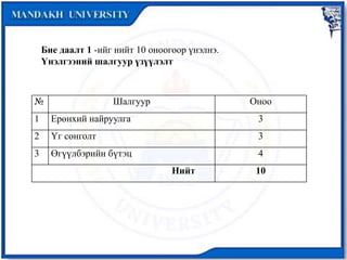 № Шалгуур Оноо
1 Ерөнхий найруулга 3
2 Үг сонголт 3
3 Өгүүлбэрийн бүтэц 4
Нийт 10
Бие даалт 1 -ийг нийт 10 оноогоор үнэлнэ.
Үнэлгээний шалгуур үзүүлэлт
 