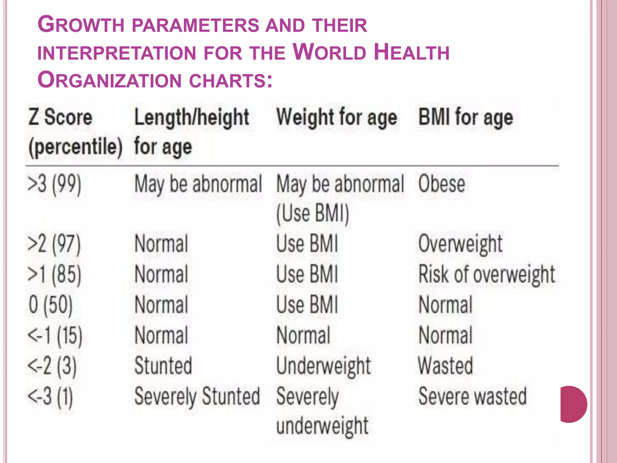 GROWTH PARAMETERS AND THEIR
INTERPRETATION FOR THE WORLD HEALTH
ORGANIZATION CHARTS:
 