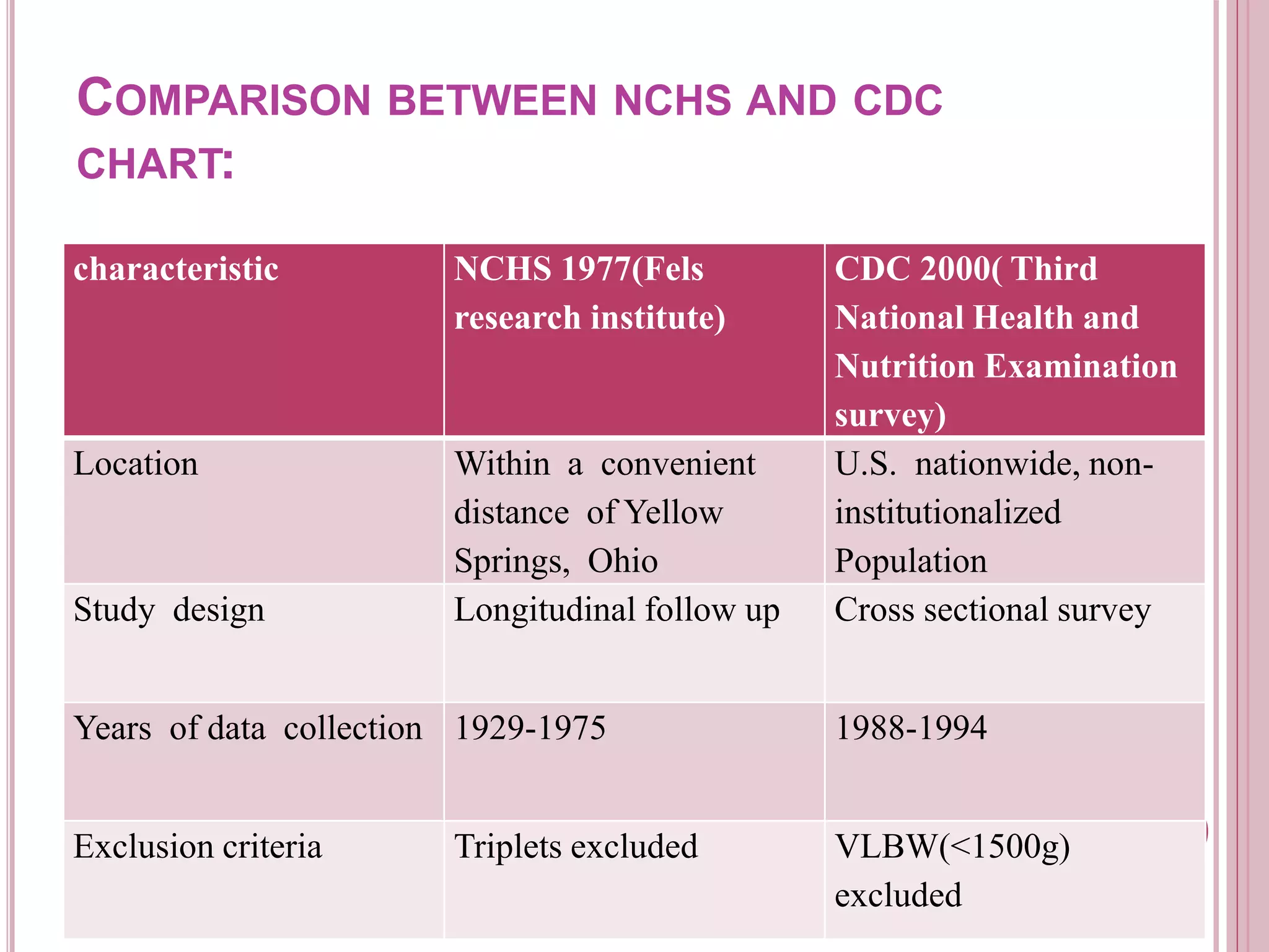characteristic NCHS 1977(Fels
research institute)
CDC 2000( Third
National Health and
Nutrition Examination
survey)
Location Within a convenient
distance of Yellow
Springs, Ohio
U.S. nationwide, non-
institutionalized
Population
Study design Longitudinal follow up Cross sectional survey
Years of data collection 1929-1975 1988-1994
Exclusion criteria Triplets excluded VLBW(<1500g)
excluded
COMPARISON BETWEEN NCHS AND CDC
CHART:
 