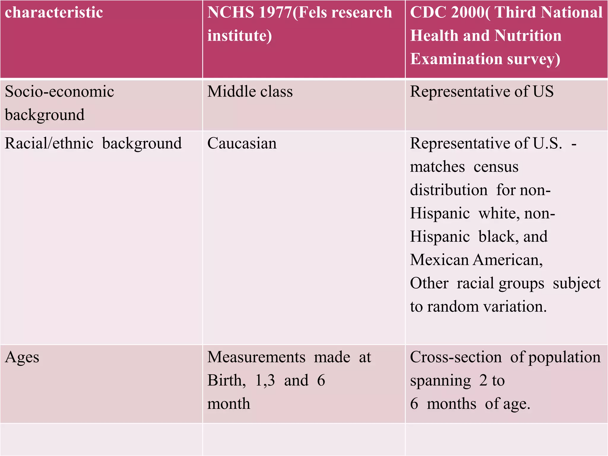 characteristic NCHS 1977(Fels research
institute)
CDC 2000( Third National
Health and Nutrition
Examination survey)
Socio-economic
background
Middle class Representative of US
Racial/ethnic background Caucasian Representative of U.S. -
matches census
distribution for non-
Hispanic white, non-
Hispanic black, and
Mexican American,
Other racial groups subject
to random variation.
Ages Measurements made at
Birth, 1,3 and 6
month
Cross-section of population
spanning 2 to
6 months of age.
 