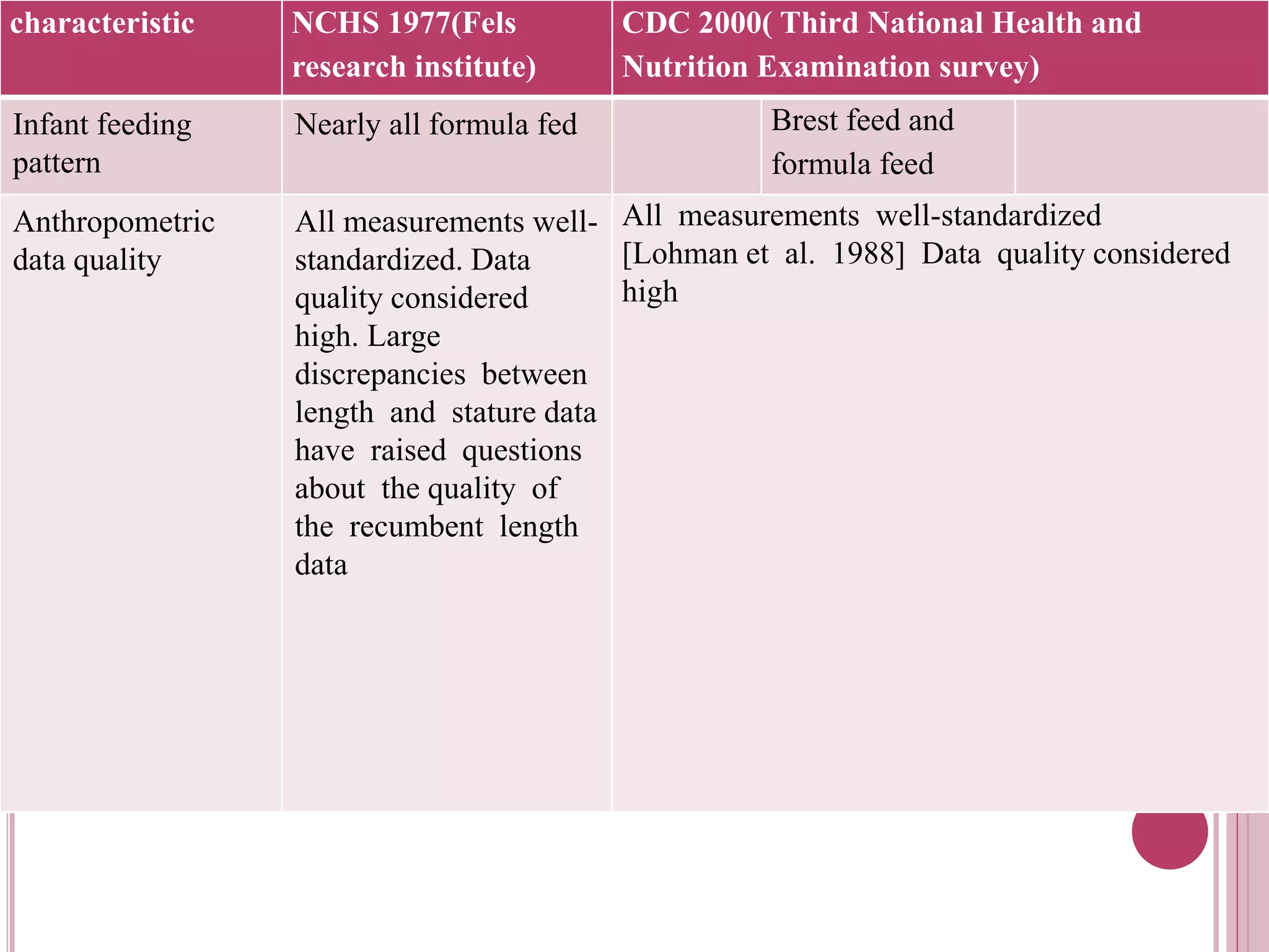 characteristic NCHS 1977(Fels
research institute)
CDC 2000( Third National Health and
Nutrition Examination survey)
Infant feeding
pattern
Nearly all formula fed Brest feed and
formula feed
Anthropometric
data quality
All measurements well-
standardized. Data
quality considered
high. Large
discrepancies between
length and stature data
have raised questions
about the quality of
the recumbent length
data
All measurements well-standardized
[Lohman et al. 1988] Data quality considered
high
 