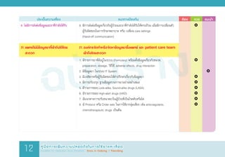 ฉบับร่าง
	 ประเด็นความเสี่ยง	 แนวทางป้องกัน	 ต้อง 	 ควร	 แนะน�ำ
8.	ไม่มีการส่งต่อข้อมูลและยาที่ก�ำลังได้รับ
IV.	แพทย์ไม่มีข้อมูลยาที่เข้าถึงได้โดย
	 สะดวก
8.	มีการส่งต่อข้อมูลเกี่ยวกับผู้ป่วยและยาที่ก�ำลังได้รับให้ครบถ้วน เมื่อมีการเปลี่ยนตัว
	 ผู้รับผิดชอบในการรักษาพยาบาล หรือ เปลี่ยน care settings
	 (Hand-off communication)
IV.	องค์กรจัดท�ำหรือจัดหาข้อมูลยาซึ่งแพทย์ และ patient care team
	 เข้าถึงโดยสะดวก
1. มีรายการยาที่มีอยู่ในระบบ (Formulary) พร้อมทั้งข้อมูลเกี่ยวกับขนาด,
	 preparation, dosage, วิธีใช้, adverse effects, drug interaction
2.	มีข้อมูลยา ในระบบ IT System
3.	มีเภสัชกรหรือผู้รับผิดชอบให้ค�ำปรึกษาเกี่ยวกับข้อมูลยา
4.	มีการปรับปรุง ฐานข้อมูลรายการยาอย่างสม�่ำเสมอ
5.	มีรายการของ Look-alike, Sound-alike drugs (LASA)
6. มีรายการของ High-alert drugs (HAD)
7. มีแนวทางการปรับขนาดยาในผู้ป่วยที่เป็นโรคตับหรือไต
8. มี Protocol หรือ Order sets ในการใช้ยากลุ่มเสี่ยง เช่น anticoagulants,
	 chemotherapeutic drugs เป็นต้น
		 	
		 	
			 	
		 	
		 
		 	
		 	
		 	
		 	
คู่มือการเพิ่มความปลอดภัยในการใช้ยาและเลือด
Guideline for Medication Errors Prevention : Errors in Ordering / Prescribing12
 