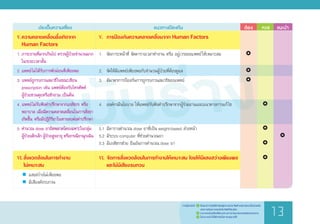 ฉบับร่าง
	 ประเด็นความเสี่ยง	 แนวทางป้องกัน	 ต้อง 	 ควร	 แนะน�ำ
			
			
			
			
		 	
		 	
			 
		 
		 	
V.	ความคลาดเคลื่อนซึ่งเกิดจาก
	 Human Factors
1.	ภาระงานที่มากเกินไป ตรวจผู้ป่วยจ�ำนวนมาก
	 ในระยะเวลาสั้น
2.	แพทย์ไม่ได้รับการพักผ่อนที่เพียงพอ
3. แพทย์ถูกรบกวนสมาธิในขณะเขียน
	 prescription เช่น แพทย์ต้องรับโทรศัพท์
	 ผู้ป่วยชวนคุยหรือซักถาม เป็นต้น
4. แพทย์ไม่รับฟังค�ำปรึกษาจากเภสัชกร หรือ
	 พยาบาล เมื่อมีความคลาดเคลื่อนในการสั่งยา
	 เกิดขึ้น หรือมีปฏิกิริยาในทางลบต่อค�ำปรึกษา
5.	ค�ำนวณ dose ยาผิดพลาดโดยเฉพาะในกลุ่ม
	 ผู้ป่วยเด็กเล็ก ผู้ป่วยสูงอายุ หรือกรณียาฉุกเฉิน
VI.	สิ่งแวดล้อมในการท�ำงาน
	 ไม่เหมาะสม
	  แสงสว่างไม่เพียงพอ
	  มีเสียงดังรบกวน
V. 	การป้องกันความคลาดเคลื่อนจาก Human Factors
1.	 จัดภาระหน้าที่ จัดตารางเวลาท�ำงาน หรือ อยู่เวรของแพทย์ให้เหมาะสม
2.	 จัดให้มีแพทย์เพียงพอกับจ�ำนวนผู้ป่วยที่ต้องดูแล
3. 	มีมาตรการป้องกันการถูกรบกวนสมาธิของแพทย์
4.	 องค์กรมีนโยบาย ให้แพทย์รับฟังค�ำปรึกษาจากผู้ร่วมงานและแนวทางการแก้ไข
5.1	มีตารางค�ำนวณ dose ยาที่เป็น weight-based ล่วงหน้า
5.2	มีระบบ computer ที่ช่วยค�ำนวณยา
5.3	มีเภสัชกรช่วย ยืนยันการค�ำนวณ dose ยา
VI.	จัดการสิ่งแวดล้อมในการท�ำงานให้เหมาะสม โดยให้มีแสงสว่างเพียงพอ
	 และไม่มีเสียงรบกวน
ร่างคู่มือฉบับนี้	 1.	 เป็นแนวทางปฏิบัติส�ำหรับผู้ประกอบวิชาชีพด้านสุขภาพและเป็นส่วนหนึ่ง
	 	 ของการเรียนการสอนในวิชาชีพที่เกี่ยวข้อง
	 2.	 สามารถปรับเปลี่ยนได้ตามสถานการณ์และบริบทของแต่ละหน่วยงาน
	 3.	 ไม่สามารถน�ำไปใช้อ้างอิงในทางกฎหมายได้
13
 