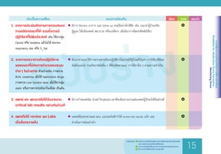 การเพิ่มความปลอดภัยในการใช้ยาและเลือด
GuidelineforMedicationErrorsPrevention:
MonitoringErrors
ฉบับร่าง
	 ประเด็นความเสี่ยง	 แนวทางป้องกัน	 ต้อง 	 ควร	 แนะน�ำ
1.	ขาดการประเมินติดตามการตอบสนอง
ทางคลินิกต่อยาที่ให้ รวมทั้งการมี
ปฏิกิริยาที่ไม่พึงประสงค์ เช่น ให้ยากลุ่ม
Opioid หรือ Sedative แล้วไม่ได้ Monitor
respiratory rate หรือ O2
Sat
2. 	ขาดการตรวจทางห้องปฏิบัติการ
	 ผลของยาที่มีต่อการท�ำงานของระบบ
ต่างๆ ในร่างกาย ตัวอย่างเช่น การตรวจ
	 BUN, creatinine เมื่อใช้ nephrotoxic drugs,
การตรวจ Liver function tests เมื่อใช้ยากลุ่ม
statin หรือการตรวจระดับยาในเลือด เป็นต้น
3.	แพทย์ และ พยาบาลไม่ได้รับรายงาน
critical lab results อย่างทันท่วงที
4.	แพทย์ไม่ได้ review ผล Labs
	 เมื่อสั่งตรวจแล้ว
	มีการ Monitor อาการ และ follow up คนไข้อย่างใกล้ชิด เช่น แนะน�ำผู้ป่วยหรือ
ผู้ดูแล ให้แจ้งแพทย์ พยาบาล หรือเภสัชกร เมื่อมีอาการผิดปกติหลังใช้ยา
	มีแนวทางและวิธีการตรวจทางห้องปฏิบัติการในกรณีที่ผู้ป่วยมีปัญหา การใช้ยาที่มีผล
ต่อตับและไต รวมถึงยาชนิดอื่นๆ ที่ต้องติดตามผล การใช้ยาอื่นๆ ตามความจ�ำเป็น
	มีการก�ำหนดชนิด ช่วงค่าวิกฤตและเวลาที่จะต้องรายงานต่อแพทย์ผู้รักษาให้ทันท่วงที
	แพทย์ต้องทบทวนผล labs และลงบันทึกว่าได้ review lab results แล้ว และ
	 ด�ำเนินการต่ออย่างไร
		 	
		
		
		 	
		 	
		 	
ร่างคู่มือฉบับนี้	 1.	 เป็นแนวทางปฏิบัติส�ำหรับผู้ประกอบวิชาชีพด้านสุขภาพและเป็นส่วนหนึ่ง
	 	 ของการเรียนการสอนในวิชาชีพที่เกี่ยวข้อง
	 2.	 สามารถปรับเปลี่ยนได้ตามสถานการณ์และบริบทของแต่ละหน่วยงาน
	 3.	 ไม่สามารถน�ำไปใช้อ้างอิงในทางกฎหมายได้
15
 