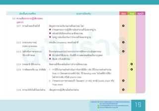 ฉบับร่าง
	 ประเด็นความเสี่ยง	 แนวทางป้องกัน	 ต้อง 	 ควร	 แนะน�ำ
	 2.2	 ความเสี่ยงจากการปฏิบัติงานของ
	 	 บุคลากร
		 2.2.1	 ความล้าของเจ้าหน้าที่
		 2.2.2	 ขาดประสบการณ์/
			 ขาดความรอบคอบ
		 2.2.3	 ไม่ด�ำเนินการตามระบบ/
			 วิธีการที่ก�ำหนด
		 2.2.4	 ขาดสมาธิ มีสิ่งรบกวน
		 2.2.5	 การคัดลอกหรือ key ค�ำสั่งผิด
		 2.2.6	 ความเร่งรีบในชั่วโมงเร่งด่วน
จัดบุคลากรตามปริมาณงานที่เหมาะสม โดย
	ก�ำหนดกรอบการปฏิบัติงานโดยจ�ำนวนชั่วโมงมาตรฐาน
	สลับหน้าที่เมื่อครบช่วงเวลาที่เหมาะสม
	ไม่อยู่เวรต่อเนื่องเกินกว่าจ�ำนวนชั่วโมงมาตรฐาน
ประเมิน competency ของเจ้าหน้าที่
ฝึกอบรมก่อนและระหว่างประจ�ำการ/กรณีศึกษา/ประเมินสมรรถนะ
	มีการส่งเข้าฝึกอบรม เก็บสถิติ ความคลาดเคลื่อนเป็นรายบุคคล
	สังเกต ปรับพฤติกรรม
จัดสถานที่/สิ่งแวดล้อมในการท�ำงานให้เหมาะสม
1. 	การใช้โปรแกรมช่วยด�ำเนินการรับค�ำสั่งใช้ยา เช่น ใช้โปรแกรมช่วยค�ำนวณ
	 Dose ยา (โดยเฉพาะยาเคมีบ�ำบัด), ใช้ Standing order ในโรคที่มีการใช้ยา
	 ไม่ต่างจากเดิม หรือมี preprint order
2. 	ก�ำหนดระบบการตรวจสอบซ�้ำ โดยเฉพาะ ยา HAD ควรมี Double check หรือ
	 Triple check
เพิ่มบุคลากรปฏิบัติงานในช่วงเร่งด่วน
		
			
		
	
		
	
	
			
		
		
		 	
		 	
		
		
			
		
			
ร่างคู่มือฉบับนี้	 1.	 เป็นแนวทางปฏิบัติส�ำหรับผู้ประกอบวิชาชีพด้านสุขภาพและเป็นส่วนหนึ่ง
	 	 ของการเรียนการสอนในวิชาชีพที่เกี่ยวข้อง
	 2.	 สามารถปรับเปลี่ยนได้ตามสถานการณ์และบริบทของแต่ละหน่วยงาน
	 3.	 ไม่สามารถน�ำไปใช้อ้างอิงในทางกฎหมายได้
19
 