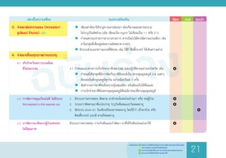 ฉบับร่าง
	 ประเด็นความเสี่ยง	 แนวทางป้องกัน	 ต้อง 	 ควร	 แนะน�ำ
3.	 จ่ายยาผิดความแรง (ความแรง/
	 รูปแบบ/จ�ำนวน) (ต่อ)
4.	 จ่ายยาเสื่อมคุณภาพ/หมดอายุ
	 4.1	 เก็บรักษาในสภาวะแวดล้อม
	 	 ที่ไม่เหมาะสม
	 4.2	การจัดการหมุนเวียนไม่ดี ไม่มีระบบ
	 	 first expired in-first expired out
	 4.3	การจัดการยาคืนจากผู้ป่วย/WARD
	 	 ไม่มีคุณภาพ
	 	 เขียนค�ำสั่งยาให้ระบุความแรงของยา ต่อปริมาณของสารละลาย
		 ไม่ระบุเป็นสัดส่วน (เช่น เขียนเป็น mg/ml ไม่เขียนเป็น 1:1 หรือ 2:1)
	 	 ก�ำหนดกรอบรายการยาบางรายการ หากเป็นไปได้ควรมีความแรงเดียว เช่น
		 ยาในกลุ่มที่เสี่ยงสูงต่อความผิดพลาด (HAD)
	  มีระบบช่วยแยกความแรงที่ชัดเจน เช่น ใช้สี ใช้สติ๊กเกอร์ ให้เห็นความต่าง
4.1	ก�ำหนดแนวทางการเก็บรักษายาที่เหมาะสม และปฏิบัติตามอย่างเคร่งครัด เช่น
	 	 ก�ำหนดให้ทุกจุดที่มีการจัดเก็บยาที่ต้องแช่เย็น (ควบคุมอุณหภูมิ 2-8 องศา)
		 ต้องลงบันทึกอุณหภูมิทุกวัน อย่างน้อยวันละ 2 ครั้ง
	 	 จัดท�ำรายการยาที่จะต้องบรรจุในซองสีชา หรือต้องเก็บให้พ้นแสง
	 	 การเบิกจ่ายยาที่ต้องควบคุมอุณหภูมิต้องมีภาชนะที่ควบคุมอุณหภูมิ
1.	 มีระบบการตรวจสอบ ติดตาม ยาส�ำรองในหน่วยจ่ายยา หรือ หอผู้ป่วย
2. 	ระบบการติดตามยาที่แบ่งบรรจุ ระบุวันที่ผสมและวันหมดอายุ
3.	 จัดระบบ stock ยา วันเดือนปีของยาหมดอายุ โดยใช้ IT เข้ามาช่วย หรือ
	 ติดสติ๊กเกอร์ แถบสี ตามปีหมดอายุ
มีระบบการตรวจสอบ การเก็บคืนและก�ำจัดยา ยาที่ได้รับคืนก่อนน�ำมาใช้
		
		
		
		
			
			
			 
		
		
ร่างคู่มือฉบับนี้	 1.	 เป็นแนวทางปฏิบัติส�ำหรับผู้ประกอบวิชาชีพด้านสุขภาพและเป็นส่วนหนึ่ง
	 	 ของการเรียนการสอนในวิชาชีพที่เกี่ยวข้อง
	 2.	 สามารถปรับเปลี่ยนได้ตามสถานการณ์และบริบทของแต่ละหน่วยงาน
	 3.	 ไม่สามารถน�ำไปใช้อ้างอิงในทางกฎหมายได้
21
 