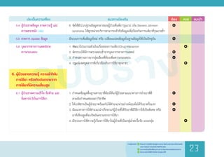 ฉบับร่าง
	 ประเด็นความเสี่ยง	 แนวทางป้องกัน	 ต้อง 	 ควร	 แนะน�ำ
			
		
			
		 	
			
			
		 	
		
		
		
			
		
			
				
	
		 	
6.	จัดให้มีระบบฐานข้อมูลกลางของผู้ป่วยที่แพ้ยารุนแรง เช่น Stevens Johnson
	 syndrome ให้ทุกหน่วยบริการสามารถเข้าถึงข้อมูลเพื่อป้องกันการแพ้ยาที่รุนแรงซ�้ำ
มีระบบการเพิ่มข้อมูลใหม่ หรือ เปลี่ยนแปลงข้อมูลในฐานข้อมูลให้เป็นปัจจุบัน
1.	พัฒนาโปรแกรมช่วยในเรื่องของการแพ้ยา/Drug Interaction
2.	จัดระบบให้มีการตรวจสอบซ�้ำจากบุคลากรทางการแพทย์
3. ก�ำหนดรายการยากลุ่มเสี่ยงที่ต้องเพิ่มความรอบคอบ
4. ปฐมนิเทศบุคลากรที่เกี่ยวข้องกับการใช้ยาทุกสาขา
1.	ก�ำหนดข้อมูลพื้นฐานทางยาที่ต้องให้แก่ผู้ป่วยตามแนวทางการจ่ายยาที่ดี
	 ตามข้อก�ำหนดของสภาวิชาชีพ
2.	ให้เภสัชกรเป็นผู้จ่ายยาพร้อมกับให้ค�ำแนะน�ำอย่างน้อยเมื่อได้รับยาครั้งแรก
3.	มีแนวทางการให้ค�ำแนะน�ำปรึกษาแก่ผู้ป่วยที่ได้รับยาที่มีวิธีการใช้เป็นพิเศษ หรือ
	 ยาที่เสี่ยงสูงที่จะเกิดอันตรายจากการใช้ยา
4.	มีระบบการให้ความรู้เรื่องการใช้ยาในผู้ป่วยที่เป็นกลุ่มโรคเรื้อรัง แบบกลุ่ม
	 5.4	ผู้ป่วยขาดข้อมูล ขาดความรู้ และ
	 	 ความตระหนัก (ต่อ)
	 5.5	ขาดการ Update ข้อมูล
	 5.6	บุคลากรทางการแพทย์ขาด
	 	 ความรอบคอบ
6.	ผู้ป่วยขาดความรู้ ความเข้าใจใน
	 การใช้ยา หรือเกิดอันตรายจาก
	 การใช้ยาที่มีความเสี่ยงสูง
	 6.1	ผู้ป่วยขาดความเข้าใจ ข้อห้าม และ
	 	 ข้อควรระวังในการใช้ยา
ร่างคู่มือฉบับนี้	 1.	 เป็นแนวทางปฏิบัติส�ำหรับผู้ประกอบวิชาชีพด้านสุขภาพและเป็นส่วนหนึ่ง
	 	 ของการเรียนการสอนในวิชาชีพที่เกี่ยวข้อง
	 2.	 สามารถปรับเปลี่ยนได้ตามสถานการณ์และบริบทของแต่ละหน่วยงาน
	 3.	 ไม่สามารถน�ำไปใช้อ้างอิงในทางกฎหมายได้
23
 