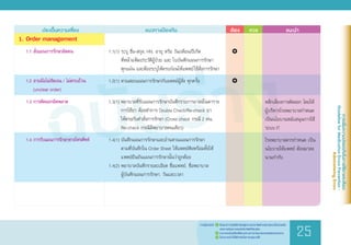 ฉบับร่าง
	 ประเด็นความเสี่ยง	 แนวทางป้องกัน	 ต้อง 	 ควร	 แนะน�ำ
1.	Order management
	 1.1	สั่งแผนการรักษาผิดคน
	 1.2	ลายมือไม่ชัดเจน / ไม่ครบถ้วน
	 	 (unclear order)
	 1.3	การคัดลอกผิดพลาด
	 1.4	การรับแผนการรักษาทางโทรศัพท์
1.1(1)	ระบุ ชื่อ-สกุล, HN, อายุ หรือ วัน/เดือน/ปีเกิด
	 ที่หน้าแฟ้มประวัติผู้ป่วย และ ใบบันทึกแผนการรักษา
	 ทุกแผ่น และต้องระบุให้ครบก่อนให้แพทย์ใช้สั่งการรักษา
1.2(1)	ทวนสอบแผนการรักษากับแพทย์ผู้สั่ง ทุกครั้ง
1.3(1)	พยาบาลที่รับแผนการรักษาบันทึกรายการยาลงในตาราง
	 การใช้ยา ต้องท�ำการ Double Check/Re-check ยา
	 ให้ตรงกับค�ำสั่งการรักษา (Cross check กรณี 2 คน,
	 Re-check กรณีมีพยาบาลคนเดียว)
1.4(1)	บันทึกแผนการรักษาและอ่านทวนแผนการรักษา
	 ตามที่บันทึกใน Order Sheet ให้แพทย์ฟังพร้อมทั้งให้
	 แพทย์ยืนยันแผนการรักษานั้นว่าถูกต้อง
1.4(2)	พยาบาลบันทึกรายละเอียด ชื่อแพทย์, ชื่อพยาบาล
	 ผู้บันทึกแผนการรักษา, วันและเวลา
		
		
		
		
			
		
		
หลีกเลี่ยงการคัดลอก โดยให้
ผู้บริหารโรงพยาบาลก�ำหนด
เป็นนโยบายสนับสนุนการใช้
ระบบ IT
โรงพยาบาลควรก�ำหนด เป็น
นโยบายให้แพทย์ ต้องมาลง
นามก�ำกับ
การเพิ่มความปลอดภัยในการใช้ยาและเลือด
GuidelineforMedicationErrorsPrevention:
AdministeringErrors
ร่างคู่มือฉบับนี้	 1.	 เป็นแนวทางปฏิบัติส�ำหรับผู้ประกอบวิชาชีพด้านสุขภาพและเป็นส่วนหนึ่ง
	 	 ของการเรียนการสอนในวิชาชีพที่เกี่ยวข้อง
	 2.	 สามารถปรับเปลี่ยนได้ตามสถานการณ์และบริบทของแต่ละหน่วยงาน
	 3.	 ไม่สามารถน�ำไปใช้อ้างอิงในทางกฎหมายได้
25
 