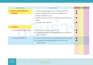 ฉบับร่าง
	 ประเด็นความเสี่ยง	 แนวทางป้องกัน	 ต้อง 	 ควร	 แนะน�ำ
2.	ได้รับยาจากเภสัชกรไม่ตรงตาม
	 ค�ำสั่งแพทย์
3.	การจัดเก็บยา
	 3.1	ไม่ตรงกับช่องเก็บยาของผู้ป่วยแต่ละราย
	 3.2	ไม่ถูกต้องกับคุณสมบัติของยา
2.1	ตรวจสอบความถูกต้องของข้อมูลยาจากฉลากยาให้ตรงในแผนการรักษา
2.2	ตรวจสอบความถูกต้องของชนิดยา โดยตรวจสอบกับข้อมูลลักษณะยา
	 ที่โรงพยาบาลเตรียมไว้ เช่น รูปภาพ
2.3	กรณีได้รับยาไม่ตรงตามแผนการรักษา ต้องแจ้งฝ่ายเภสัชกรรมเปลี่ยนแปลงยา
	 ให้ถูกต้อง
2.4	รายงานอุบัติการณ์ความเสี่ยงทางยา
3.1(1)	จัดเก็บยา ในที่เก็บยาเฉพาะของผู้ป่วยแต่ละราย
3.1(2)	กรณีผู้ป่วยย้ายเตียงต้องมีการสื่อสารให้เจ้าหน้าที่ทุกท่านทราบเมื่อย้ายเตียง
		 ผู้ป่วยและขณะส่งเวร
3.2(1)	มีเอกสารก�ำหนดวิธีการเก็บรักษายา โดยระบุวิธีเก็บยาแต่ละชนิด เช่น ในตู้เย็น
3.2(2)	มีการควบคุมและตรวจสอบอุณหภูมิของตู้เย็น (ส�ำหรับเก็บยา) ทุกวัน
		 ให้ได้ตามมาตรฐาน
			
			
		
			
		
			
		
			
			
		
			
			
		
คู่มือการเพิ่มความปลอดภัยในการใช้ยาและเลือด
Guideline for Medication Errors Prevention : Administering Errors26
 