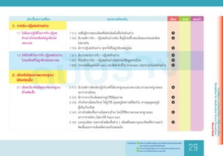 ฉบับร่าง
	 ประเด็นความเสี่ยง	 แนวทางป้องกัน	 ต้อง 	 ควร	 แนะน�ำ
1.	การรับ-ปฏิเสธตัวอย่าง
	 1.1	ไม่มีแนวปฏิบัติในการรับ-ปฏิเสธ
	 	 ตัวอย่าง/ใบขอเลือดไม่ถูกต้องไม่
	 	 เหมาะสม
	 1.2	ไม่มีบันทึกในการรับ-ปฏิเสธตัวอย่าง/
	 	 ใบขอเลือดที่ไม่ถูกต้องไม่เหมาะสม
2.	เลือดไม่มีคุณภาพมาตรฐาน/
	 มีโรคติดเชื้อ
	 2.1	เลือดบริจาคไม่มีคุณภาพมาตรฐาน/
	 	 มีโรคติดเชื้อ
1.1(1)	ลงชื่อผู้ตรวจสอบเลือดที่คลังเลือดในขั้นรับตัวอย่าง
1.1(2)	มีเกณฑ์การรับ - ปฏิเสธตัวอย่างเช่น ชื่อผู้ป่วยที่ใบขอเลือดและหลอดเลือด
	 ไม่ตรงกัน
1.1(3)	มีการปฏิเสธตัวอย่าง ทุกครั้งที่ไม่ถูกต้องสมบูรณ์
1.2(1)	มีแบบฟอร์มการรับ - ปฏิเสธตัวอย่าง
1.2(2)	มีบันทึกการรับ - ปฏิเสธตัวอย่างโดยกรอกข้อมูลครบถ้วน
1.3(3)	รวบรวมข้อมูลส่งให้ ward และจัดท�ำตัวชี้วัด (Indicator) ของระบบรับส่งตัวอย่าง
2.1(1)	มีเกณฑ์การคัดเลือกผู้บริจาคที่ได้มาตรฐานและเหมาะสม (ตามมาตรฐานของ
	 สภากาชาดไทย)
2.1(2)	มีการเจาะเก็บเลือดอย่างถูกวิธีมีคุณภาพ
2.1(3)	เก็บรักษาเลือดบริจาค ให้ถูกวิธี (อุณหภูมิ/สถานที่จัดเก็บ) ควบคุมอุณหภูมิ
	 ตู้เย็นเก็บเลือด
2.1(4)	ตรวจโรคติดเชื้อทางเลือดครบถ้วน โดยใช้วิธีตรวจตามมาตรฐานของ
	 สภากาชาดไทย (ไม่ควรใช้ Rapid test)
2.1(5)	แยกถุงเลือด รอตรวจโรคติดเชื้อต่างๆ เลือดที่หมดอายุและเลือดที่ทราบผลว่า
	 ติดเชื้อออกจากเลือดที่ตรวจแล้วปลอดภัย
			
			
			
		
			
			
			
		
			
			
			
			
			
การเพิ่มความปลอดภัยในการใช้ยาและเลือด
GuidelineforMedicationErrorsPrevention:
BloodBank
ร่างคู่มือฉบับนี้	 1.	 เป็นแนวทางปฏิบัติส�ำหรับผู้ประกอบวิชาชีพด้านสุขภาพและเป็นส่วนหนึ่ง
	 	 ของการเรียนการสอนในวิชาชีพที่เกี่ยวข้อง
	 2.	 สามารถปรับเปลี่ยนได้ตามสถานการณ์และบริบทของแต่ละหน่วยงาน
	 3.	 ไม่สามารถน�ำไปใช้อ้างอิงในทางกฎหมายได้
29
 