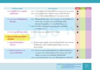 ฉบับร่าง
	 ประเด็นความเสี่ยง	 แนวทางป้องกัน	 ต้อง 	 ควร	 แนะน�ำ
	 3.2	ตรวจหมู่โลหิต ABO, Rh ไม่ถูกต้อง
	 	 ตามวิธีมาตรฐาน
	 3.3	Cross match ด้วยวิธีไม่ถูกต้องตาม
	 	 วิธีมาตรฐาน
	 3.4	Cross match ผู้ป่วย/donor ผิดคน
4.	ขั้นตอนการรายงานผล/จัดท�ำใบ
	 คล้องโลหิต
	 4.1	ข้อมูลบนใบคล้องไม่ถูกต้อง /
	 	 ไม่ครบถ้วน
	 4.2	ไม่มีระบบรายงานผลการ cross
	 	 matching ที่ไม่สอดคล้อง
3.2(1)	 การตรวจหมู่เลือด ABO ต้องตรวจทั้งวิธี serum grouping และ cell grouping
3.2(2)	 การตรวจหมู่เลือด Rh(D) กรณีเป็น Rh Negative ต้องตรวจด้วยน�้ำยา
	 Anti- D 2 ชนิด และทดสอบถึงขั้นตอน Anti humanglobulin (AHG)
3.3(1)	 ใช้วิธีทดสอบที่เป็นมาตรฐาน การท�ำ compatibility test ต้องเป็นวิธีที่สามารถ
	 ตรวจพบ ABO incompatible และ antibody ที่ส�ำคัญทางคลินิก
	 ต้องทดสอบที่ อุณหภูมิห้อง, 37 o
C และทดสอบถึงขั้นตอน AHG
3.3(2)	 ก�ำหนดวิธีการเตรียมเลือด/ส่วนประกอบของเลือด แบบปกติ/ด่วน/
	 incompatible blood
3.4	 มีระบบ double check หมู่โลหิต ABO, Rh ก่อนจ่าย
4.1	 มีระบบตรวจสอบความถูกต้อง และความครบถ้วนของใบคล้อง โดยการตรวจสอบ
	 ซ�้ำในขั้นตอนต่างๆ ได้แก่ ก่อนคล้องกับถุงเลือด ขั้นตอน cross match
	 ก่อนการจ่ายเลือด
4.2(1)	 มีระบบรายงานผลความไม่สอดคล้องทันที เช่น กรณีต้องจ่ายเลือดด่วนแบบ
	 incomplete match แล้วพบตามหลังจากการท�ำ complete match แล้วว่า
	 เลือดนั้น incompatible มีการแจ้งเพื่อยุติการให้เลือดนั้นทันที
4.2(2)	 รายงานเป็นค่าวิกฤติกรณี Cross match ที่ไม่สอดคล้องตามเวลาที่ประกันไว้
			
			
			
			
			
		
			
			
	
ร่างคู่มือฉบับนี้	 1.	 เป็นแนวทางปฏิบัติส�ำหรับผู้ประกอบวิชาชีพด้านสุขภาพและเป็นส่วนหนึ่ง
	 	 ของการเรียนการสอนในวิชาชีพที่เกี่ยวข้อง
	 2.	 สามารถปรับเปลี่ยนได้ตามสถานการณ์และบริบทของแต่ละหน่วยงาน
	 3.	 ไม่สามารถน�ำไปใช้อ้างอิงในทางกฎหมายได้
31
 