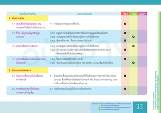 ฉบับร่าง
	 ประเด็นความเสี่ยง	 แนวทางป้องกัน	 ต้อง 	 ควร	 แนะน�ำ
1.	เก็บตัวอย่าง
	 1.1	 สถานที่จัดเก็บไม่เหมาะสม เช่น
	 	 	 เก็บเสมหะในห้องน�้ำ หรือกลาง OPD
	 1.2	 ชี้บ่ง : ไม่ถูกคน/ไม่ถูกวิธี/ไม่ถูก
	 	 	 container
	 1.3	 ตัวอย่างสิ่งส่งตรวจเสียหาย
	 1.4	 อุปกรณ์เก็บตัวอย่างเลือดไม่เหมาะสม/
	 	 	 ไม่ปลอดภัย
2.	ขั้นตอนการวิเคราะห์
	 2.1	 ไม่สามารถชี้บ่งตัวอย่างในขั้นตอน
	 	 	 การวิเคราะห์
	 2.2	 การเตรียมตัวอย่างในขั้นตอน
	 	 	 การวิเคราะห์ไม่ถูกต้อง
1.1	 ก�ำหนดมาตรฐานสถานที่จัดเก็บ
1.2(1)	 มีคู่มือการเก็บสิ่งส่งตรวจ/วิธีการชี้บ่ง/ทบทวนคู่มือให้ทันสมัยทุกปี
1.2(2)	 อบรมบุคลากรที่เกี่ยวข้องตามคู่มือการเก็บสิ่งส่งตรวจ
1.2(3)	 สื่อสารด้วย HN , ชื่อและนามสกุล /ไม่ถามน�ำ
1.3(1)	 อบรมบุคลากรที่เกี่ยวข้องตามคู่มือการเก็บสิ่งส่งตรวจ
1.3(2)	 มีระบบรายงานอุบัติการณ์กรณีพบสิ่งส่งตรวจเสียหายแจ้งหน่วยงาน
		 ที่ส่งตรวจเพื่อใช้เป็นโอกาสพัฒนา
1.4(1)	 ใช้อุปกรณ์ชนิดใช้ครั้งเดียวแล้วทิ้ง
1.4(2)	 จัดเตรียมอุปกรณ์ต่อหน้าผู้ป่วย เช่น ฉีกซอง syringe/เข็มต่อหน้าผู้ป่วย
2.1	 มีระบบการชี้บ่งและสอบกลับตัวอย่างที่ใช้ในขั้นตอนการวิเคราะห์ เช่น มีระบบ
	 barcode ชี้บ่งที่ตัวอย่างในขั้นตอนวิเคราะห์ หรือ มีระบบ worksheet/log book
	 ก�ำกับการชี้บ่งตัวอย่างในขั้นตอนวิเคราะห์
2.2	 ปฏิบัติตามระเบียบปฏิบัติในการเตรียมตัวอย่าง
		
	
	
		
		 		
		
		 	
		
		
		 	
		
			
			
การเพิ่มความปลอดภัยในการใช้ยาและเลือด
GuidelineforMedicationErrorsPrevention:
MedicalLaboratory
ร่างคู่มือฉบับนี้	 1.	 เป็นแนวทางปฏิบัติส�ำหรับผู้ประกอบวิชาชีพด้านสุขภาพและเป็นส่วนหนึ่ง
	 	 ของการเรียนการสอนในวิชาชีพที่เกี่ยวข้อง
	 2.	 สามารถปรับเปลี่ยนได้ตามสถานการณ์และบริบทของแต่ละหน่วยงาน
	 3.	 ไม่สามารถน�ำไปใช้อ้างอิงในทางกฎหมายได้
33
 