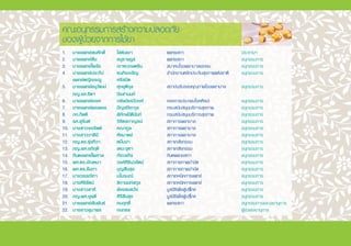 คณะอนุกรรมการสร้างความปลอดภัย
ของผู้ป่วยจากการใช้ยา
1.	 นายแพทย์สมศักดิ์	 โล่ห์เลขา	 แพทยสภา	 ประธานฯ
2.	 นายแพทย์สิน	 อนุราษฎร์	 แพทยสภา	 อนุกรรมการ
3.	 นายแพทย์ไพรัช	 เจาฑะเกษตริน	 สมาคมโรงพยาบาลเอกชน	 อนุกรรมการ
4.	 นายแพทย์ประทีป 	 ธนกิจเจริญ	 ส�ำนักงานหลักประกันสุขภาพแห่งชาติ	 อนุกรรมการ
	 แพทย์หญิงเรณู 	 ศรีสมิต	
5.	 นายแพทย์อนุวัฒน์	 ศุภชุติกุล	 สถาบันรับรองคุณภาพโรงพยาบาล	 อนุกรรมการ
	 ภญ.รศ.ธิดา	 นิงสานนท์	
6.	 นายแพทย์ธเรศ	 กรัษนัยรวิวงศ์	 กองการประกอบโรคศิลปะ	 อนุกรรมการ
7.	 นายแพทย์พรเพชร 	 ปัญจปิยะกุล	 กรมสนับสนุนบริการสุขภาพ	 อนุกรรมการ
8.	 ภก.กิตติ	 พิทักษ์นิตินันท์	 กรมสนับสนุนบริการสุขภาพ	 อนุกรรมการ
9.	 รศ.สุจินต์	 วิจิตรกาญจน์	 สภาการพยาบาล	 อนุกรรมการ
10.	 นางสาวจงจิตต์	 คณากูล	 สภาการพยาบาล	 อนุกรรมการ
11.	 นางสาววาธินี	 คัชมาตย์	 สภาการพยาบาล	 อนุกรรมการ
12.	 ภญ.ดร.รุ่งทิวา	 หมื่นปา	 สภาเภสัชกรรม	 อนุกรรมการ
13.	 ภญ.ผศ.อภิฤดี	 เหมะจุฑา	 สภาเภสัชกรรม	 อนุกรรมการ
14.	 ทันตแพทย์ไพศาล	 กังวลกิจ 	 ทันตแพทยสภา	 อนุกรรมการ
15.	 ผศ.ดร.มัณฑนา	 วงศ์ศิรินวรัตน์	 สภากายภาพบ�ำบัด	 อนุกรรมการ
16.	 ผศ.ดร.รัมภา	 บุญสินสุข	 สภากายภาพบ�ำบัด	 อนุกรรมการ
17.	 นางวรรณิกา	 มโนรมณ์ 	 สภาเทคนิคการแพทย์	 อนุกรรมการ
18.	 นางศิริรัตน์	 ลิกานนท์สกุล	 สภาเทคนิคการแพทย์	 อนุกรรมการ
19.	 นางสาวสารี	 อ๋องสมหวัง	 มูลนิธิเพื่อผู้บริโภค	 อนุกรรมการ
20.	 ภญ.ผศ.ยุพดี	 ศิริสินสุข 	 มูลนิธิเพื่อผู้บริโภค	 อนุกรรมการ
21.	 นายแพทย์สัมพันธ์	 คมฤทธิ์	 แพทยสภา	 อนุกรรมการและเลขานุการ
22.	 นางสาวอุมาพร 	 กนกธร	 	 ผู้ช่วยเลขานุการ
 