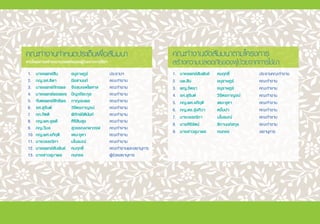 1.	 นายแพทย์สิน	 อนุราษฎร์	 ประธานฯ
2.	 ภญ.รศ.ธิดา	 นิงสานนท์	 คณะท�ำงาน
3.	 นายแพทย์ภัทรพล	 จึงสมเจตไพศาล	 คณะท�ำงาน
4.	 นายแพทย์พรเพชร 	 ปัญจปิยะกุล	 คณะท�ำงาน
5.	 ทันตแพทย์สิทธิพร	 กาญจนพล 	 คณะท�ำงาน
6.	 รศ.สุจินต์	 วิจิตรกาญจน์	 คณะท�ำงาน
7.	 ภก.กิตติ	 พิทักษ์นิตินันท์	 คณะท�ำงาน
8.	 ภญ.ผศ.ยุพดี	 ศิริสินสุข 	 คณะท�ำงาน
9.	 ภญ.วิมล	 สุวรรณเกษาวงษ์	 คณะท�ำงาน
10.	ภญ.ผศ.อภิฤดี	 เหมะจุฑา	 คณะท�ำงาน
11.	นางวรรณิกา	 มโนรมณ์ 	 คณะท�ำงาน	
12.	นายแพทย์สัมพันธ์	 คมฤทธิ์	 คณะท�ำงานและเลขานุการ
13.	นางสาวอุมาพร 	 กนกธร	 ผู้ช่วยเลขานุการ
คณะท�ำงานก�ำหนดประเด็นเพื่อสัมมนา
ตามโครงการสร้างความปลอดภัยของผู้ป่วยจากการใช้ยา
คณะท�ำงานจัดสัมมนาตามโครงการ
สร้างความปลอดภัยของผู้ป่วยจากการใช้ยา
1.	 นายแพทย์สัมพันธ์	 คมฤทธิ์	 ประธานคณะท�ำงาน
2.	 นพ.สิน	 อนุราษฎร์	 คณะท�ำงาน
3.	 พญ.จิตรา 	 อนุราษฎร์	 คณะท�ำงาน
4.	 รศ.สุจินต์	 วิจิตรกาญจน์	 คณะท�ำงาน
5.	 ภญ.ผศ.อภิฤดี	 เหมะจุฑา	 คณะท�ำงาน
6.	 ภญ.ดร.รุ่งทิวา	 หมื่นปา	 คณะท�ำงาน
7.	 นางวรรณิกา	 มโนรมณ์ 	 คณะท�ำงาน
8.	 นางศิริรัตน์	 ลิกานนท์สกุล	 คณะท�ำงาน
9.	 นางสาวอุมาพร 	 กนกธร	 เลขานุการ
 