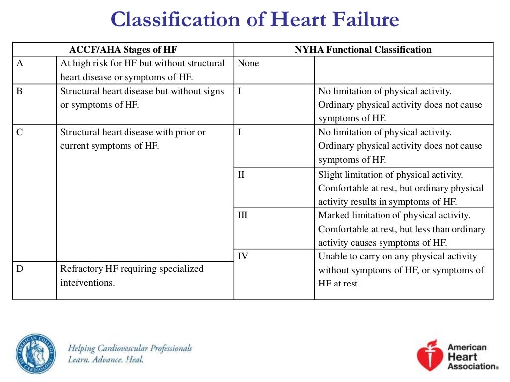 Guideline for the management of heart failure