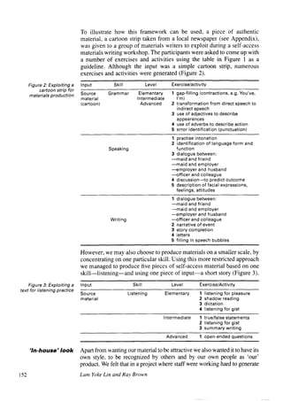 To illustrate how this framework can be used, a piece of authentic
                                material, a cartoon strip taken from a local newspaper (see Appendix),
                                was given to a group of materials writers to exploit during a self-access
                                materials writing workshop. The participants were asked to come up with
                                a number of exercises and activities using the table in Figure 1 as a
                                guideline. Although the input was a simple cartoon strip, numerous
                                exercises and activities were generated (Figure 2).

      Figure 2: Exploiting a    Input         Skill                Level       Exercise/activity
            cartoon strip for
                                Source      Grammar          Elementary        1 gap-filling (contractions,   e.g. You’ve,
      materials production
                                material                    Intermediate         I’m)
                                (cartoon)                     Advanced         2 transformation     from direct speech to
                                                                                 indirect speech
                                                                               3 use of adjectives to describe
                                                                                 appearances
                                                                               4 use of adverbs to describe action
                                                                               5 error identification   (punctuation)

                                                                               1 practise intonation
                                                                               2 identification    of language form and
                                            Speaking                               function
                                                                               3 dialogue between:
                                                                               - maid     and friend
                                                                               - maid     and employer
                                                                               - employer      and husband
                                                                               - officer    and colleague
                                                                               4 discussion - to     predict outcome
                                                                               5 description of facial expressions,
                                                                                   feelings, attitudes

                                                                               1 dialogue between:
                                                                               - maid    and friend
                                                                               - maid    and employer
                                                                               - employer    and husband
                                             Writing                           - officer  and colleague
                                                                               2 narrative of event
                                                                               3 story completion
                                                                               4 letters
                                                                               5 filling in speech bubbles


                                However, we may also choose to produce materials on a smaller scale, by
                                concentrating on one particular skill. Using this more restricted approach
                                we managed to produce five pieces of self-access material based on one
                                skill-listening-and   using one piece of input-a short story (Figure 3).

    Figure 3: Exploiting a      Input                    Skill                 Level           Exercise/Activity
text for listening practice
                                Source                 Listening           Elementary          1   listening for pleasure
                                material                                                       2   shadowreading
                                                                                               3   dictation
                                                                                               4   listening for gist

                                                                           Intermediate        1 true/false statements
                                                                                               2 listening for gist
                                                                                               3 summary writing

                                                                            Advanced           1 open-ended        questions


      ‘In-house’      look      Apart from wanting our material to be attractive we also wanted it to have its
                                own style, to be recognized by others and by our own people as ‘our’
                                product. We felt that in a project where staff were working hard to generate
152                             Lum Yoke Lin and Ray Brown



                                                                                                      articles         welcome
 