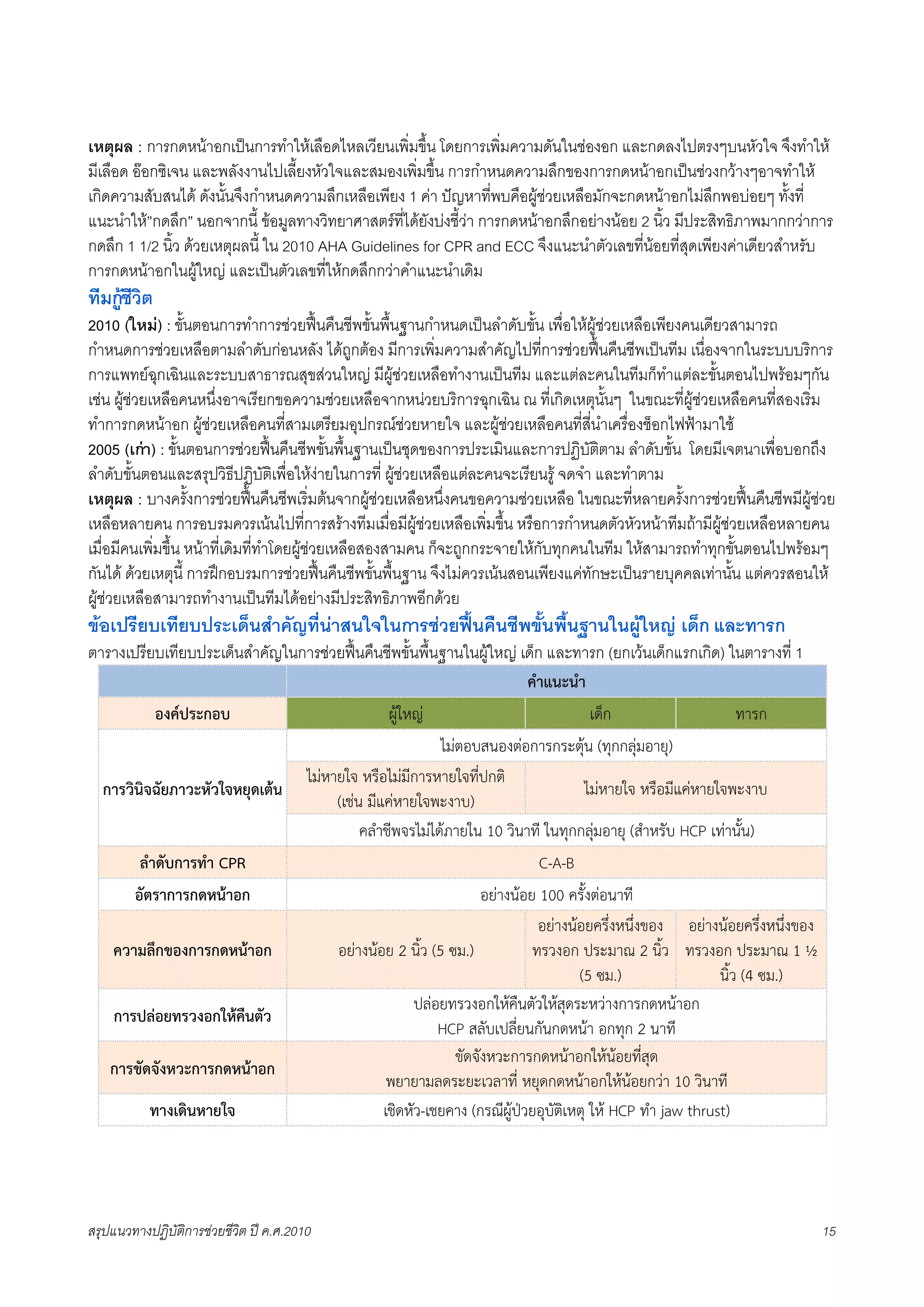 เหตุผล : การกดหนาอกเปนการทำใหเลือดไหลเวียนเพิ่มขึ้น โดยการเพิ่มความดันในชองอก และกดลงไปตรงๆบนหัวใจ จึงทำให
มีเลือด ออกซิเจน และพลังงานไปเลี้ยงหัวใจและสมองเพิ่มขึ้น การกำหนดความลึกของการกดหนาอกเปนชวงกวางๆอาจทำให
เกิดความสับสนได ดังนั้นจึงกำหนดความลึกเหลือเพียง 1 คา ปญหาที่พบคือผูชวยเหลือมักจะกดหนาอกไมลึกพอบอยๆ ทั้งที่
แนะนำให”กดลึก” นอกจากนี้ ขอมูลทางวิทยาศาสตรที่ไดยังบงชี้วา การกดหนาอกลึกอยางนอย 2 นิ้ว มีประสิทธิภาพมากกวาการ
กดลึก 1 1/2 นิ้ว ดวยเหตุผลนี้ ใน 2010 AHA Guidelines for CPR and ECC จึงแนะนำตัวเลขที่นอยที่สุดเพียงคาเดียวสำหรับ
การกดหนาอกในผูใหญ และเปนตัวเลขที่ใหกดลึกกวาคำแนะนำเดิม
ทีมกูชีวิต
2010 (ใหม) : ขั้นตอนการทำการชวยฟนคืนชีพขั้นพื้นฐานกำหนดเปนลำดับขั้น เพื่อใหผูชวยเหลือเพียงคนเดียวสามารถ
กำหนดการชวยเหลือตามลำดับกอนหลัง ไดถูกตอง มีการเพิ่มความสำคัญไปที่การชวยฟนคืนชีพเปนทีม เนื่องจากในระบบบริการ
การแพทยฉุกเฉินและระบบสาธารณสุขสวนใหญ มีผูชวยเหลือทำงานเปนทีม และแตละคนในทีมก็ทำแตละขั้นตอนไปพรอมๆกัน
เชน ผูชวยเหลือคนหนึ่งอาจเรียกขอความชวยเหลือจากหนวยบริการฉุกเฉิน ณ ที่เกิดเหตุนั้นๆ ในขณะที่ผูชวยเหลือคนที่สองเริ่ม
ทำการกดหนาอก ผูชวยเหลือคนที่สามเตรียมอุปกรณชวยหายใจ และผูชวยเหลือคนที่สี่นำเครื่องช็อกไฟฟามาใช
2005 (เกา) : ขั้นตอนการชวยฟนคืนชีพขั้นพื้นฐานเปนชุดของการประเมินและการปฏิบัติตาม ลำดับขั้น  โดยมีเจตนาเพื่อบอกถึง
ลำดับขั้นตอนและสรุปวิธีปฏิบัติเพื่อใหงายในการที่ ผูชวยเหลือแตละคนจะเรียนรู จดจำ และทำตาม
เหตุผล : บางครั้งการชวยฟนคืนชีพเริ่มตนจากผูชวยเหลือหนึ่งคนขอความชวยเหลือ ในขณะที่หลายครั้งการชวยฟนคืนชีพมีผูชวย
เหลือหลายคน การอบรมควรเนนไปที่การสรางทีมเมื่อมีผูชวยเหลือเพิ่มขึ้น หรือการกำหนดตัวหัวหนาทีมถามีผูชวยเหลือหลายคน
เมื่อมีคนเพิ่มขึ้น หนาที่เดิมที่ทำโดยผูชวยเหลือสองสามคน ก็จะถูกกระจายใหกับทุกคนในทีม ใหสามารถทำทุกขั้นตอนไปพรอมๆ
กันได ดวยเหตุนี้ การฝกอบรมการชวยฟนคืนชีพขั้นพื้นฐาน จึงไมควรเนนสอนเพียงแคทักษะเปนรายบุคคลเทานั้น แตควรสอนให
ผูชวยเหลือสามารถทำงานเปนทีมไดอยางมีประสิทธิภาพอีกดวย
ขอเปรียบเทียบประเด็นสำคัญที่นาสนใจในการชวยฟนคืนชีพขั้นพื้นฐานในผูใหญ เด็ก และทารก
ตารางเปรียบเทียบประเด็นสำคัญในการชวยฟนคืนชีพขั้นพื้นฐานในผูใหญ เด็ก และทารก (ยกเวนเด็กแรกเกิด) ในตารางที่ 1
                                                                       คำแนะนำ
           องคประกอบ                         ผูใหญ                              เด็ก                    ทารก
                                                       ไมตอบสนองตอการกระตุน (ทุกกลุมอายุ)
                               ไมหายใจ หรือไมมีการหายใจที่ปกติ
  การวินิจฉัยภาวะหัวใจหยุดเตน                                                   ไมหายใจ หรือมีแคหายใจพะงาบ
                                    (เชน มีแคหายใจพะงาบ)
                                         คลำชีพจรไมไดภายใน 10 วินาที ในทุกกลุมอายุ (สำหรับ HCP เทานั้น)
        ลำดับการทำ CPR                                                   C-A-B
       อัตราการกดหนาอก                                        อยางนอย 100 ครั้งตอนาที
                                                                         อยางนอยครึ่งหนึ่งของ อยางนอยครึ่งหนึ่งของ
   ความลึกของการกดหนาอก            อยางนอย 2 นิ้ว (5 ซม.)            ทรวงอก ประมาณ 2 นิ้ว ทรวงอก ประมาณ 1 ½
                                                                                (5 ซม.)                นิ้ว (4 ซม.)
                                                   ปลอยทรวงอกใหคืนตัวใหสุดระหวางการกดหนาอก
   การปลอยทรวงอกใหคืนตัว
                                                       HCP สลับเปลี่ยนกันกดหนา อกทุก 2 นาที
                                                          ขัดจังหวะการกดหนาอกใหนอยที่สุด
   การขัดจังหวะการกดหนาอก
                                              พยายามลดระยะเวลาที่ หยุดกดหนาอกใหนอยกวา 10 วินาที
          ทางเดินหายใจ                       เชิดหัว-เชยคาง (กรณีผูปวยอุบัติเหตุ ให HCP ทำ jaw thrust)




สรุปแนวทางปฏิบัติการชวยชีวิต ป ค.ศ.20108                                                                               15
 