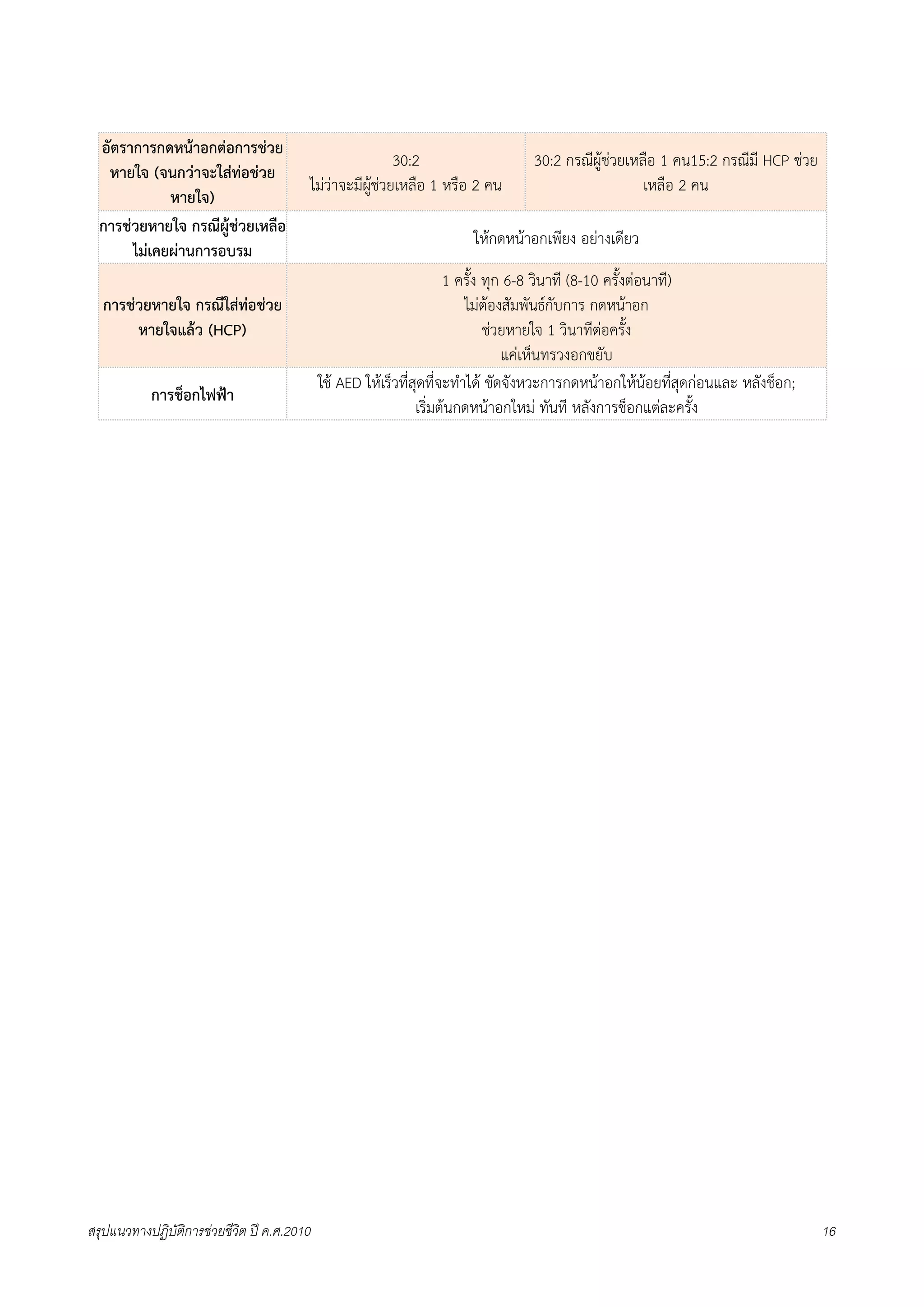 อัตราการกดหนาอกตอการชวย
                                                          30:2                    30:2 กรณีผูชวยเหลือ 1 คน15:2 กรณีมี HCP ชวย
   หายใจ (จนกวาจะใสทอชวย
                                         ไมวาจะมีผูชวยเหลือ 1 หรือ 2 คน                          เหลือ 2 คน
             หายใจ)
  การชวยหายใจ กรณีผูชวยเหลือ
                                                                       ใหกดหนาอกเพียง อยางเดียว
       ไมเคยผานการอบรม
                                                                      1 ครั้ง ทุก 6-8 วินาที (8-10 ครั้งตอนาที)
  การชวยหายใจ กรณีใสทอชวย                                            ไมตองสัมพันธกับการ กดหนาอก
       หายใจแลว (HCP)                                                        ชวยหายใจ 1 วินาทีตอครั้ง
                                                                                 แคเห็นทรวงอกขยับ
                                             ใช AED ใหเร็วที่สุดที่จะทำได ขัดจังหวะการกดหนาอกใหนอยที่สุดกอนและ หลังช็อก;
           การช็อกไฟฟา
                                                                เริ่มตนกดหนาอกใหม ทันที หลังการช็อกแตละครั้ง




สรุปแนวทางปฏิบัติการชวยชีวิต ป ค.ศ.20108                                                                                         16
 