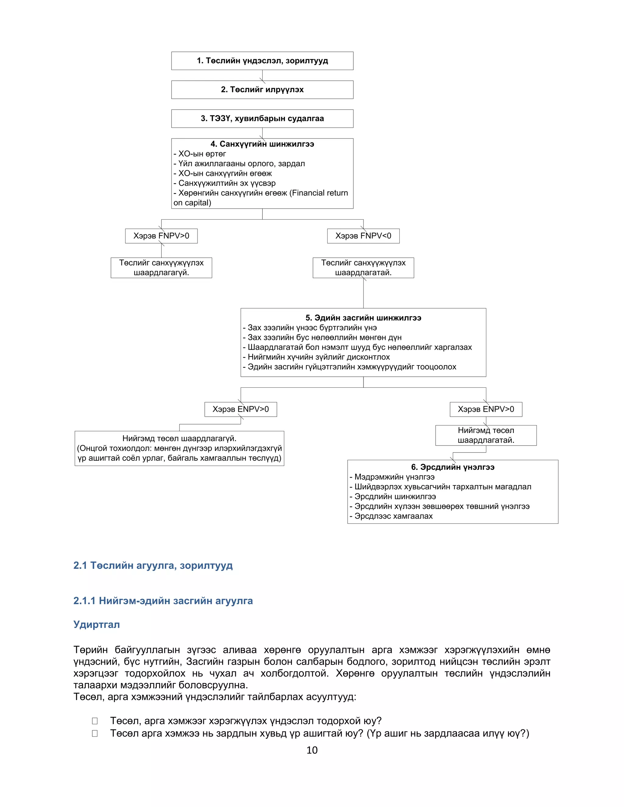 1. Төслийн үндэслэл, зорилтууд
2. Төслийг илрүүлэх
3. ТЭЗҮ, хувилбарын судалгаа
4. Санхүүгийн шинжилгээ
- ХО-ын өртөг
- Үйл ажиллагааны орлого, зардал
- ХО-ын санхүүгийн өгөөж
- Санхүүжилтийн эх үүсвэр
- Хөрөнгийн санхүүгийн өгөөж (Financial return
on capital)

Хэрэв FNPV>0

Хэрэв FNPV<0

Төслийг санхүүжүүлэх
шаардлагагүй.

Төслийг санхүүжүүлэх
шаардлагатай.

5. Эдийн засгийн шинжилгээ
- Зах зээлийн үнээс бүртгэлийн үнэ
- Зах зээлийн бус нөлөөллийн мөнгөн дүн
- Шаардлагатай бол нэмэлт шууд бус нөлөөллийг харгалзах
- Нийгмийн хүчийн зүйлийг дисконтлох
- Эдийн засгийн гүйцэтгэлийн хэмжүүрүүдийг тооцоолох

Хэрэв ENPV>0

Хэрэв ENPV>0
Нийгэмд төсөл
шаардлагатай.

Нийгэмд төсөл шаардлагагүй.
(Онцгой тохиолдол: мөнгөн дүнгээр илэрхийлэгдэхгүй
үр ашигтай соѐл урлаг, байгаль хамгааллын төслүүд)

6. Эрсдлийн үнэлгээ
- Мэдрэмжийн үнэлгээ
- Шийдвэрлэх хувьсагчийн тархалтын магадлал
- Эрсдлийн шинжилгээ
- Эрсдлийн хүлээн зөвшөөрөх төвшний үнэлгээ
- Эрсдлээс хамгаалах

2.1 Төслийн агуулга, зорилтууд
2.1.1 Нийгэм-эдийн засгийн агуулга
Удиртгал
Төрийн байгууллагын зүгээс аливаа хөрөнгө оруулалтын арга хэмжээг хэрэгжүүлэхийн өмнө
үндэсний, бүс нутгийн, Засгийн газрын болон салбарын бодлого, зорилтод нийцсэн төслийн эрэлт
хэрэгцээг тодорхойлох нь чухал ач холбогдолтой. Хөрөнгө оруулалтын төслийн үндэслэлийн
талаархи мэдээллийг боловсруулна.
Төсөл, арга хэмжээний үндэслэлийг тайлбарлах асуултууд:
Төсөл, арга хэмжээг хэрэгжүүлэх үндэслэл тодорхой юу?
Төсөл арга хэмжээ нь зардлын хувьд үр ашигтай юу? (Үр ашиг нь зардлаасаа илүү юү?)

10

 