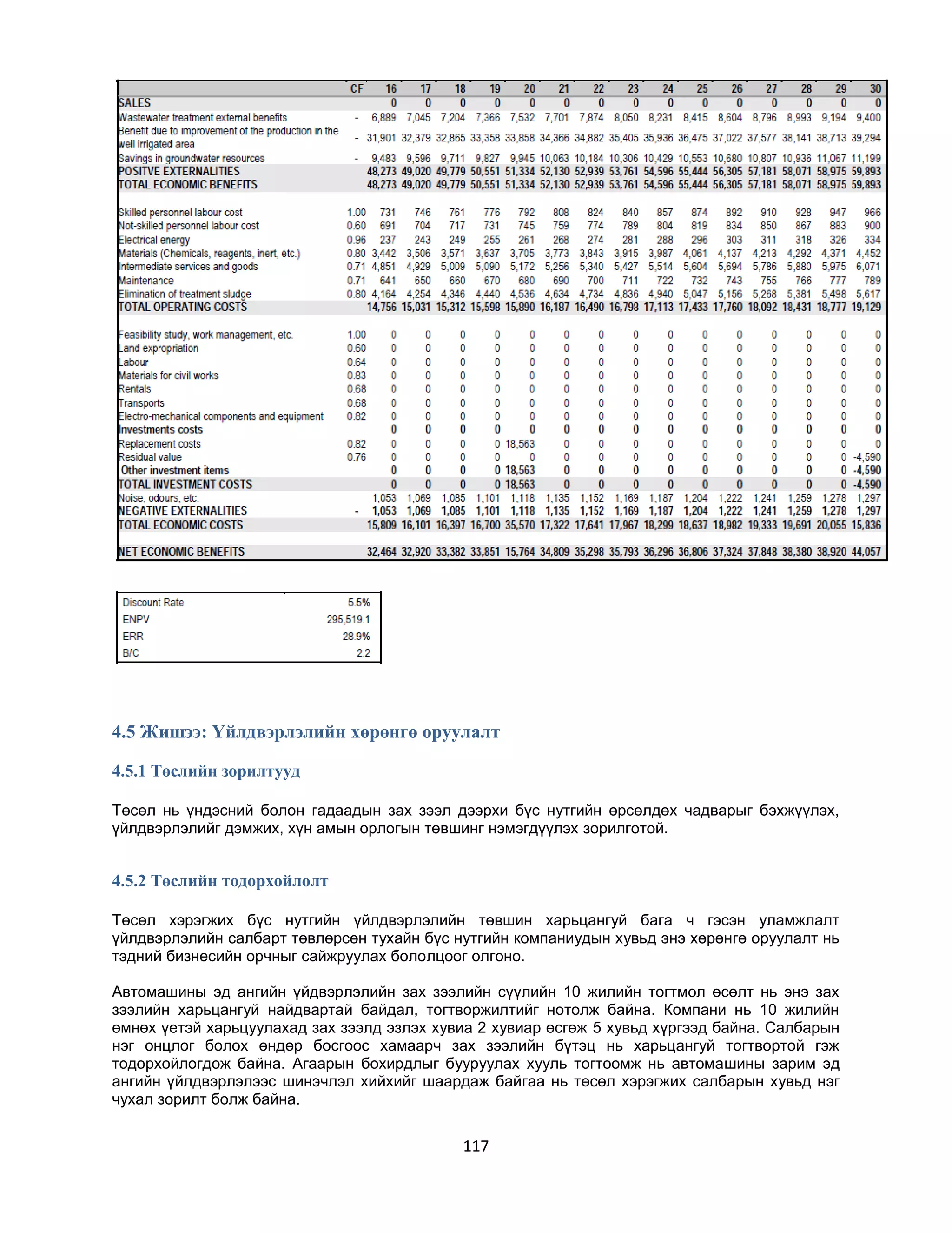 4.5 Жишээ: Үйлдвэрлэлийн хөрөнгө оруулалт
4.5.1 Төслийн зорилтууд
Төсөл нь үндэсний болон гадаадын зах зээл дээрхи бүс нутгийн өрсөлдөх чадварыг бэхжүүлэх,
үйлдвэрлэлийг дэмжих, хүн амын орлогын төвшинг нэмэгдүүлэх зорилготой.

4.5.2 Төслийн тодорхойлолт
Төсөл хэрэгжих бүс нутгийн үйлдвэрлэлийн төвшин харьцангуй бага ч гэсэн уламжлалт
үйлдвэрлэлийн салбарт төвлөрсөн тухайн бүс нутгийн компаниудын хувьд энэ хөрөнгө оруулалт нь
тэдний бизнесийн орчныг сайжруулах бололцоог олгоно.
Автомашины эд ангийн үйдвэрлэлийн зах зээлийн сүүлийн 10 жилийн тогтмол өсөлт нь энэ зах
зээлийн харьцангуй найдвартай байдал, тогтворжилтийг нотолж байна. Компани нь 10 жилийн
өмнөх үетэй харьцуулахад зах зээлд эзлэх хувиа 2 хувиар өсгөж 5 хувьд хүргээд байна. Салбарын
нэг онцлог болох өндөр босгоос хамаарч зах зээлийн бүтэц нь харьцангуй тогтвортой гэж
тодорхойлогдож байна. Агаарын бохирдлыг бууруулах хууль тогтоомж нь автомашины зарим эд
ангийн үйлдвэрлэлээс шинэчлэл хийхийг шаардаж байгаа нь төсөл хэрэгжих салбарын хувьд нэг
чухал зорилт болж байна.

117

 