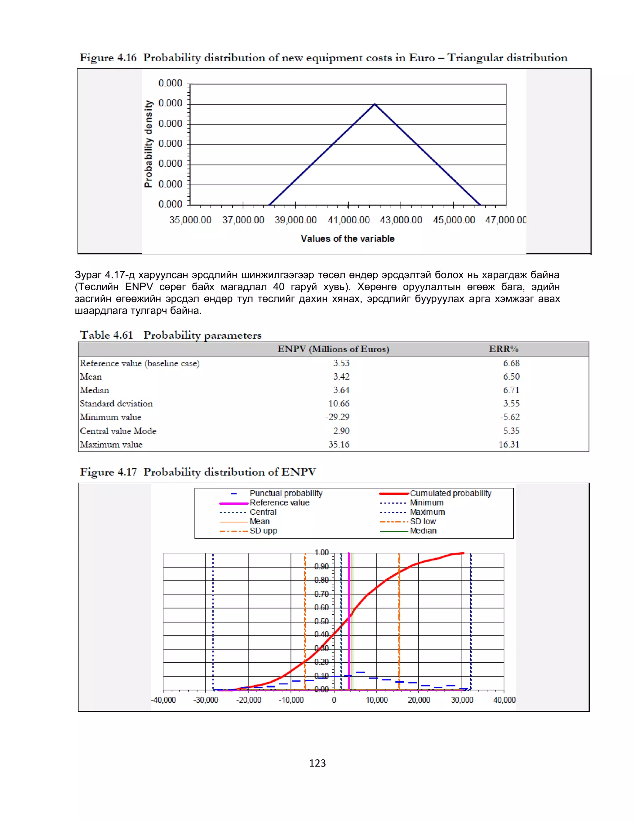 Зураг 4.17-д харуулсан эрсдлийн шинжилгээгээр төсөл өндөр эрсдэлтэй болох нь харагдаж байна
(Төслийн ENPV сөрөг байх магадлал 40 гаруй хувь). Хөрөнгө оруулалтын өгөөж бага, эдийн
засгийн өгөөжийн эрсдэл өндөр тул төслийг дахин хянах, эрсдлийг бууруулах арга хэмжээг авах
шаардлага тулгарч байна.

123

 