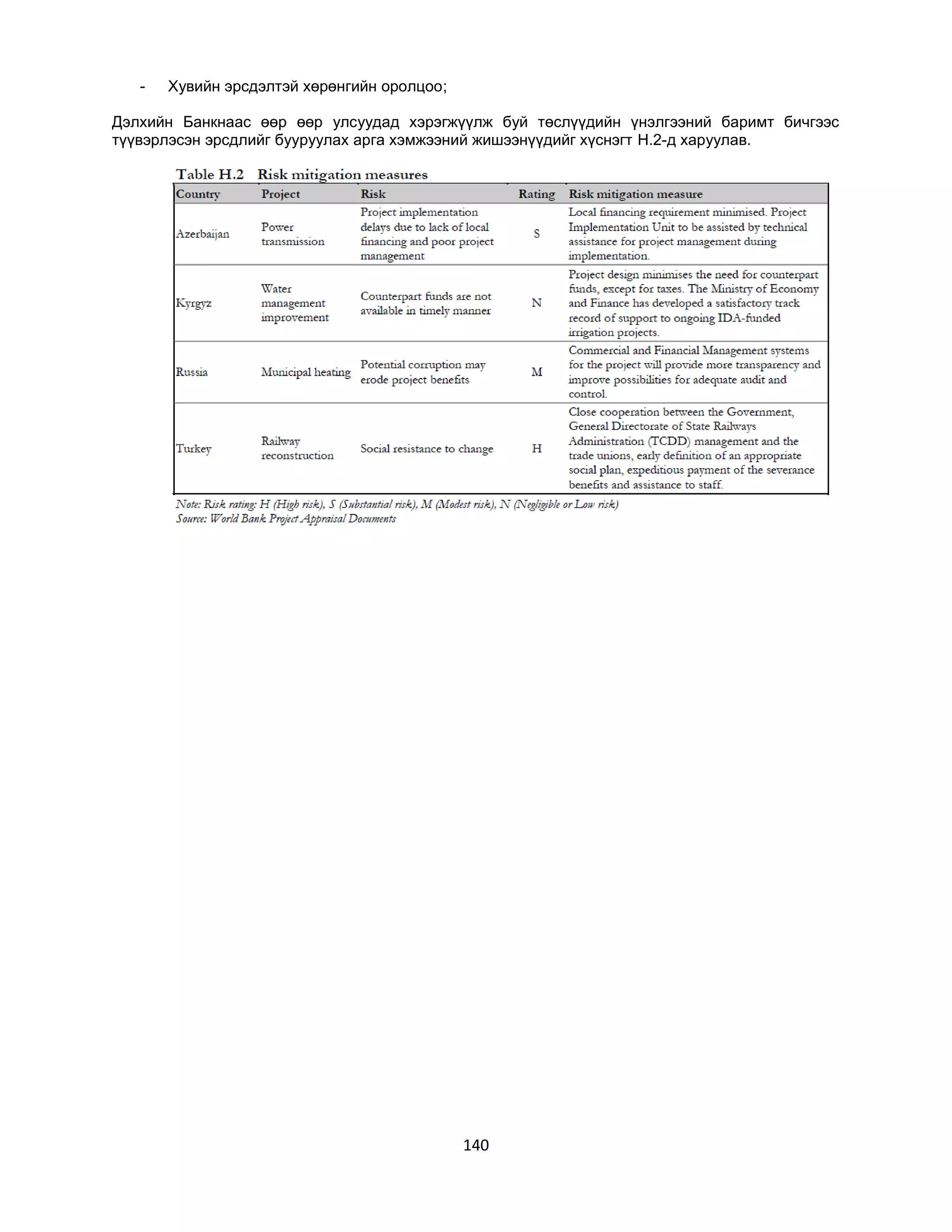 -

Хувийн эрсдэлтэй хөрөнгийн оролцоо;

Дэлхийн Банкнаас өөр өөр улсуудад хэрэгжүүлж буй төслүүдийн үнэлгээний баримт бичгээс
түүвэрлэсэн эрсдлийг бууруулах арга хэмжээний жишээнүүдийг хүснэгт H.2-д харуулав.

140

 