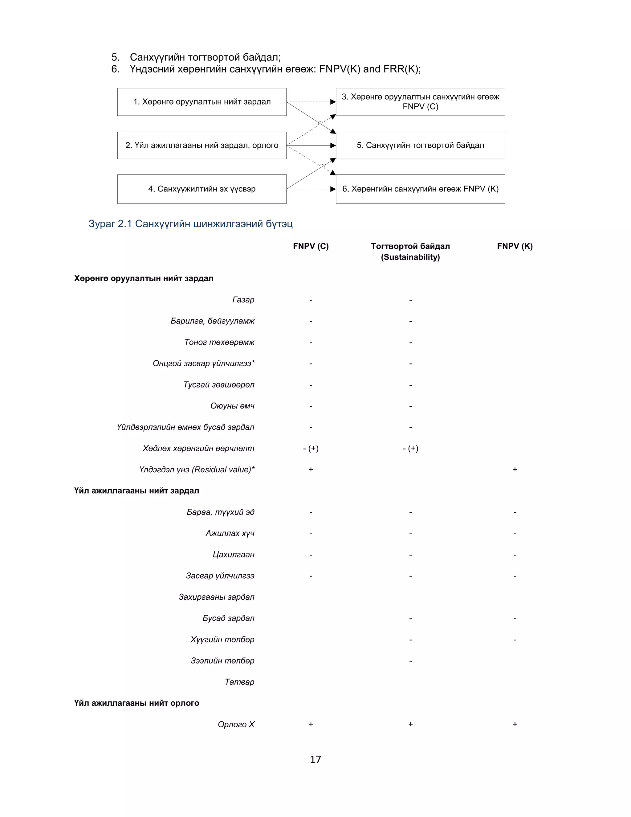 5. Санхүүгийн тогтвортой байдал;
6. Үндэсний хөрөнгийн санхүүгийн өгөөж: FNPV(K) and FRR(K);
1. Хөрөнгө оруулалтын нийт зардал

3. Хөрөнгө оруулалтын санхүүгийн өгөөж
FNPV (C)

2. Үйл ажиллагааны ний зардал, орлого

5. Санхүүгийн тогтвортой байдал

4. Санхүүжилтийн эх үүсвэр

6. Хөрөнгийн санхүүгийн өгөөж FNPV (K)

Зураг 2.1 Санхүүгийн шинжилгээний бүтэц
FNPV (C)

Тогтвортой байдал
(Sustainability)

Газар

-

-

Барилга, байгууламж

-

-

Тоног төхөөрөмж

-

-

Онцгой засвар үйлчилгээ*

-

-

Тусгай зөвшөөрөл

-

-

Оюуны өмч

-

-

Үйлдвэрлэлийн өмнөх бусад зардал

-

-

Хөдлөх хөрөнгийн өөрчлөлт

- (+)

- (+)

Үлдэгдэл үнэ (Residual value)*

+

FNPV (K)

Хөрөнгө оруулалтын нийт зардал

+

Үйл ажиллагааны нийт зардал
Бараа, түүхий эд

-

-

-

Ажиллах хүч

-

-

-

Цахилгаан

-

-

-

Засвар үйлчилгээ

-

-

-

Бусад зардал

-

-

Хүүгийн төлбөр

-

-

Зээлийн төлбөр

-

Захиргааны зардал

Татвар
Үйл ажиллагааны нийт орлого
Орлого Х

+

17

+

+

 