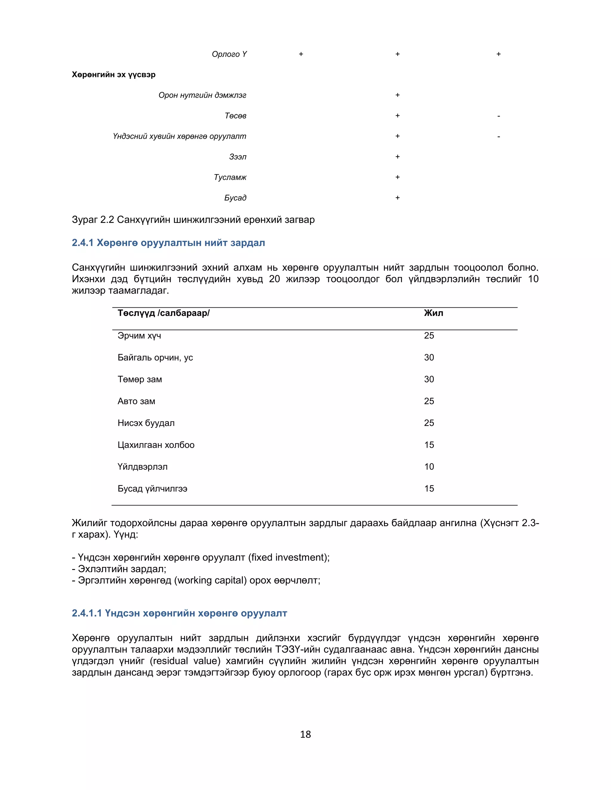 Орлого Ү

+

+

+

Хөрөнгийн эх үүсвэр
Орон нутгийн дэмжлэг

+

Төсөв

+

-

Үндэсний хувийн хөрөнгө оруулалт

+

-

Зээл

+

Тусламж

+

Бусад

+

Зураг 2.2 Санхүүгийн шинжилгээний ерөнхий загвар
2.4.1 Хөрөнгө оруулалтын нийт зардал
Санхүүгийн шинжилгээний эхний алхам нь хөрөнгө оруулалтын нийт зардлын тооцоолол болно.
Ихэнхи дэд бүтцийн төслүүдийн хувьд 20 жилээр тооцоолдог бол үйлдвэрлэлийн төслийг 10
жилээр таамагладаг.
Төслүүд /салбараар/

Жил

Эрчим хүч

25

Байгаль орчин, ус

30

Төмөр зам

30

Авто зам

25

Нисэх буудал

25

Цахилгаан холбоо

15

Үйлдвэрлэл

10

Бусад үйлчилгээ

15

Жилийг тодорхойлсны дараа хөрөнгө оруулалтын зардлыг дараахь байдлаар ангилна (Хүснэгт 2.3г харах). Үүнд:
- Үндсэн хөрөнгийн хөрөнгө оруулалт (fixed investment);
- Эхлэлтийн зардал;
- Эргэлтийн хөрөнгөд (working capital) орох өөрчлөлт;
2.4.1.1 Үндсэн хөрөнгийн хөрөнгө оруулалт
Хөрөнгө оруулалтын нийт зардлын дийлэнхи хэсгийг бүрдүүлдэг үндсэн хөрөнгийн хөрөнгө
оруулалтын талаархи мэдээллийг төслийн ТЭЗҮ-ийн судалгаанаас авна. Үндсэн хөрөнгийн дансны
үлдэгдэл үнийг (residual value) хамгийн сүүлийн жилийн үндсэн хөрөнгийн хөрөнгө оруулалтын
зардлын дансанд эерэг тэмдэгтэйгээр буюу орлогоор (гарах бус орж ирэх мөнгөн урсгал) бүртгэнэ.

18

 
