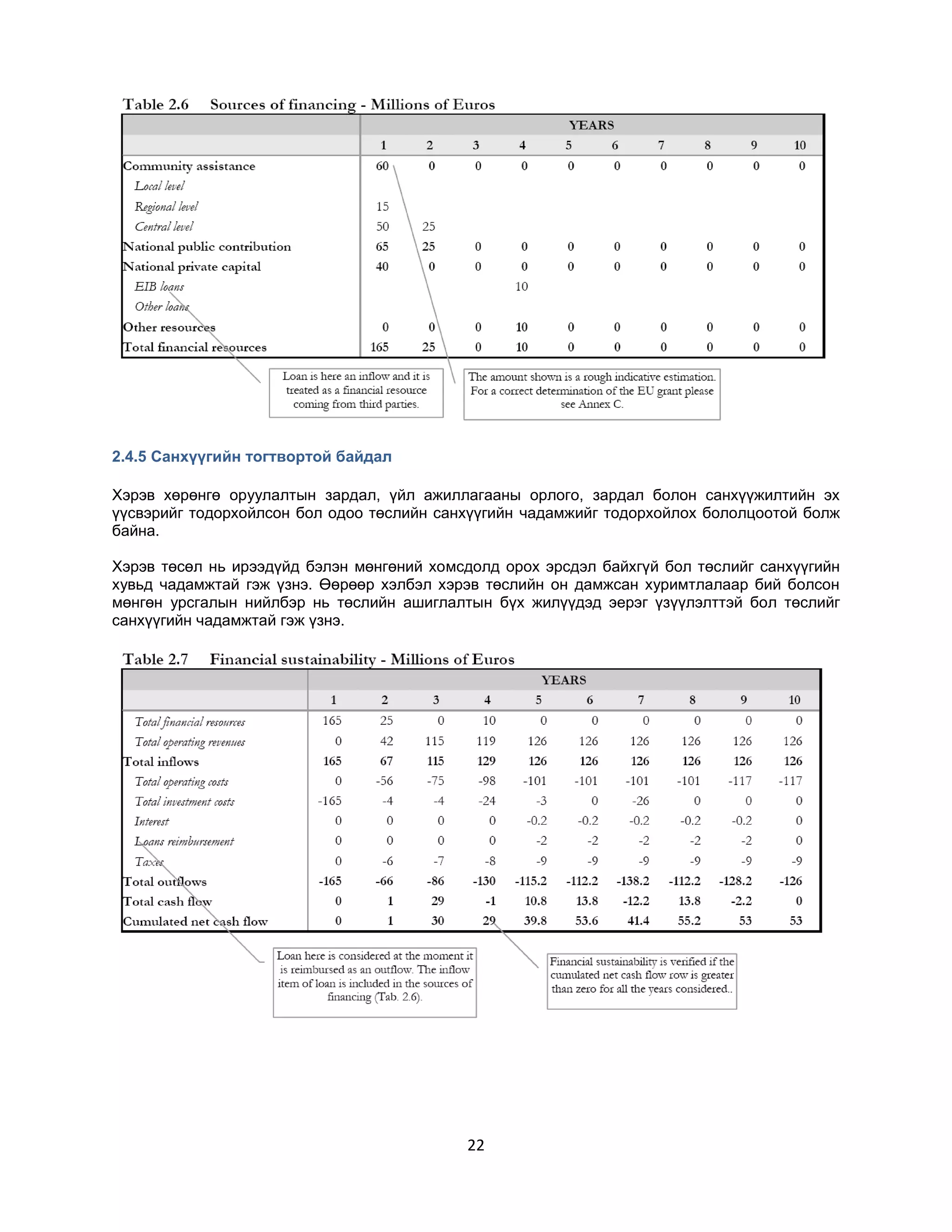 2.4.5 Санхүүгийн тогтвортой байдал
Хэрэв хөрөнгө оруулалтын зардал, үйл ажиллагааны орлого, зардал болон санхүүжилтийн эх
үүсвэрийг тодорхойлсон бол одоо төслийн санхүүгийн чадамжийг тодорхойлох бололцоотой болж
байна.
Хэрэв төсөл нь ирээдүйд бэлэн мөнгөний хомсдолд орох эрсдэл байхгүй бол төслийг санхүүгийн
хувьд чадамжтай гэж үзнэ. Өөрөөр хэлбэл хэрэв төслийн он дамжсан хуримтлалаар бий болсон
мөнгөн урсгалын нийлбэр нь төслийн ашиглалтын бүх жилүүдэд эерэг үзүүлэлттэй бол төслийг
санхүүгийн чадамжтай гэж үзнэ.

22

 