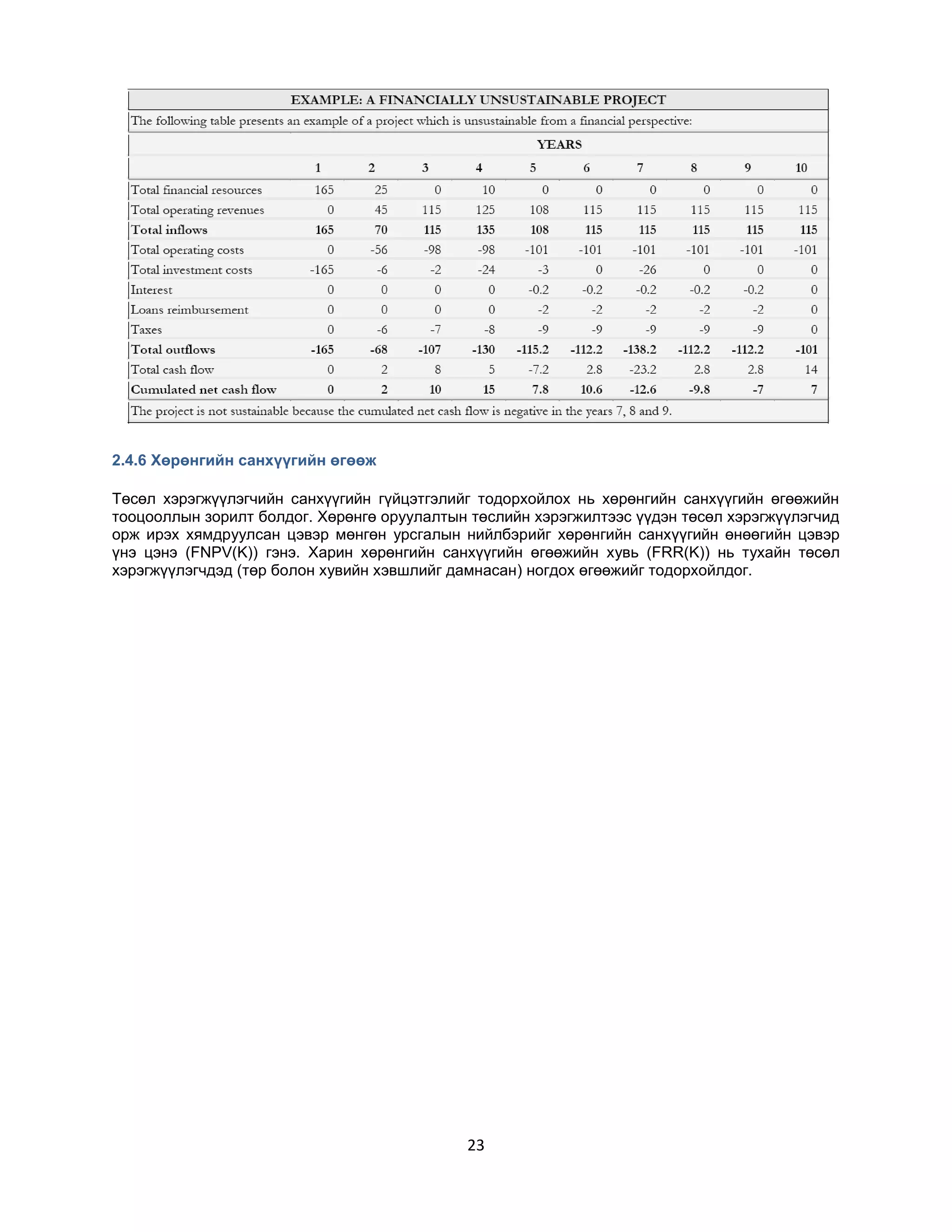 2.4.6 Хөрөнгийн санхүүгийн өгөөж
Төсөл хэрэгжүүлэгчийн санхүүгийн гүйцэтгэлийг тодорхойлох нь хөрөнгийн санхүүгийн өгөөжийн
тооцооллын зорилт болдог. Хөрөнгө оруулалтын төслийн хэрэгжилтээс үүдэн төсөл хэрэгжүүлэгчид
орж ирэх хямдруулсан цэвэр мөнгөн урсгалын нийлбэрийг хөрөнгийн санхүүгийн өнөөгийн цэвэр
үнэ цэнэ (FNPV(K)) гэнэ. Харин хөрөнгийн санхүүгийн өгөөжийн хувь (FRR(K)) нь тухайн төсөл
хэрэгжүүлэгчдэд (төр болон хувийн хэвшлийг дамнасан) ногдох өгөөжийг тодорхойлдог.

23

 