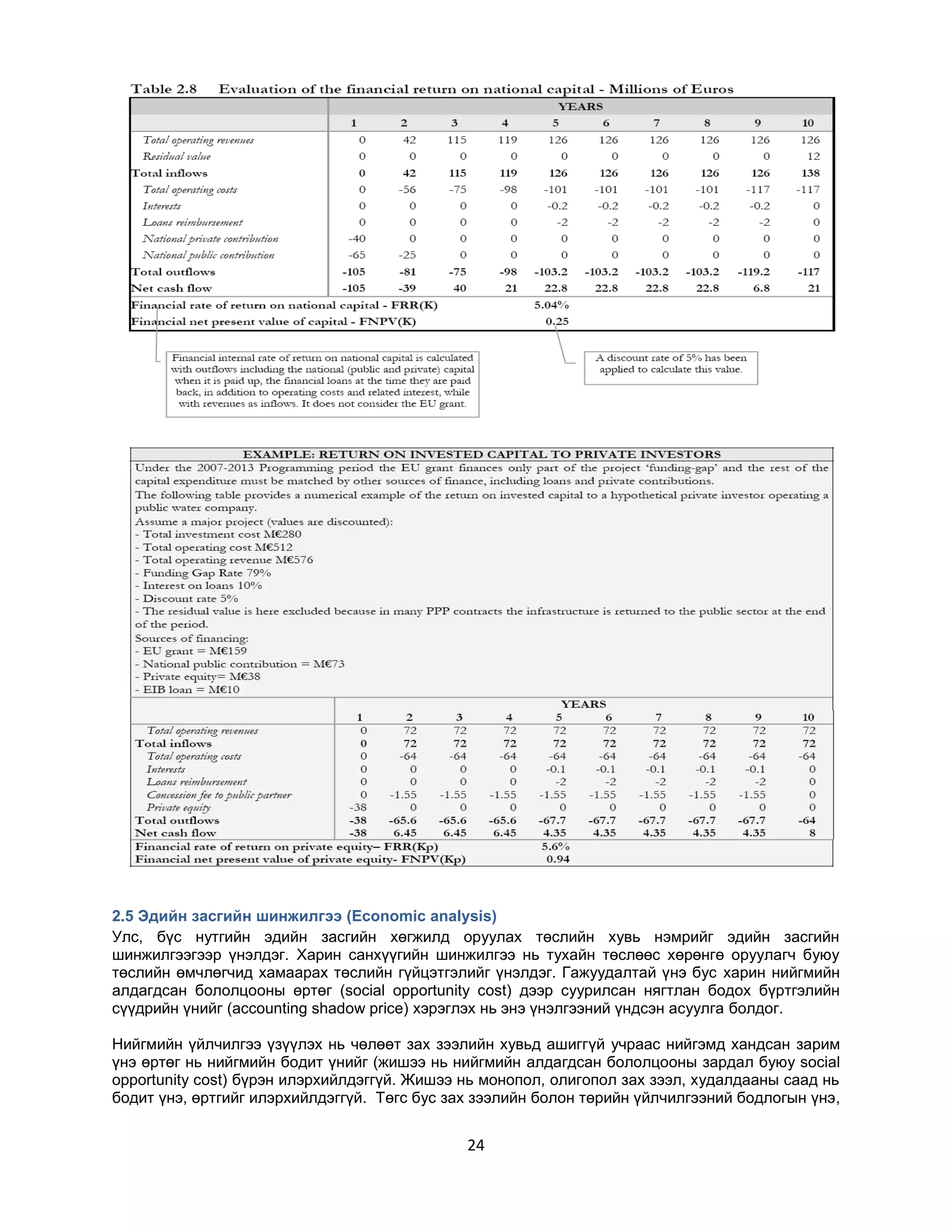 2.5 Эдийн засгийн шинжилгээ (Economic analysis)
Улс, бүс нутгийн эдийн засгийн хөгжилд оруулах төслийн хувь нэмрийг эдийн засгийн
шинжилгээгээр үнэлдэг. Харин санхүүгийн шинжилгээ нь тухайн төслөөс хөрөнгө оруулагч буюу
төслийн өмчлөгчид хамаарах төслийн гүйцэтгэлийг үнэлдэг. Гажуудалтай үнэ бус харин нийгмийн
алдагдсан бололцооны өртөг (social opportunity cost) дээр суурилсан нягтлан бодох бүртгэлийн
сүүдрийн үнийг (accounting shadow price) хэрэглэх нь энэ үнэлгээний үндсэн асуулга болдог.
Нийгмийн үйлчилгээ үзүүлэх нь чөлөөт зах зээлийн хувьд ашиггүй учраас нийгэмд хандсан зарим
үнэ өртөг нь нийгмийн бодит үнийг (жишээ нь нийгмийн алдагдсан бололцооны зардал буюу social
opportunity cost) бүрэн илэрхийлдэггүй. Жишээ нь монопол, олигопол зах зээл, худалдааны саад нь
бодит үнэ, өртгийг илэрхийлдэггүй. Төгс бус зах зээлийн болон төрийн үйлчилгээний бодлогын үнэ,

24

 