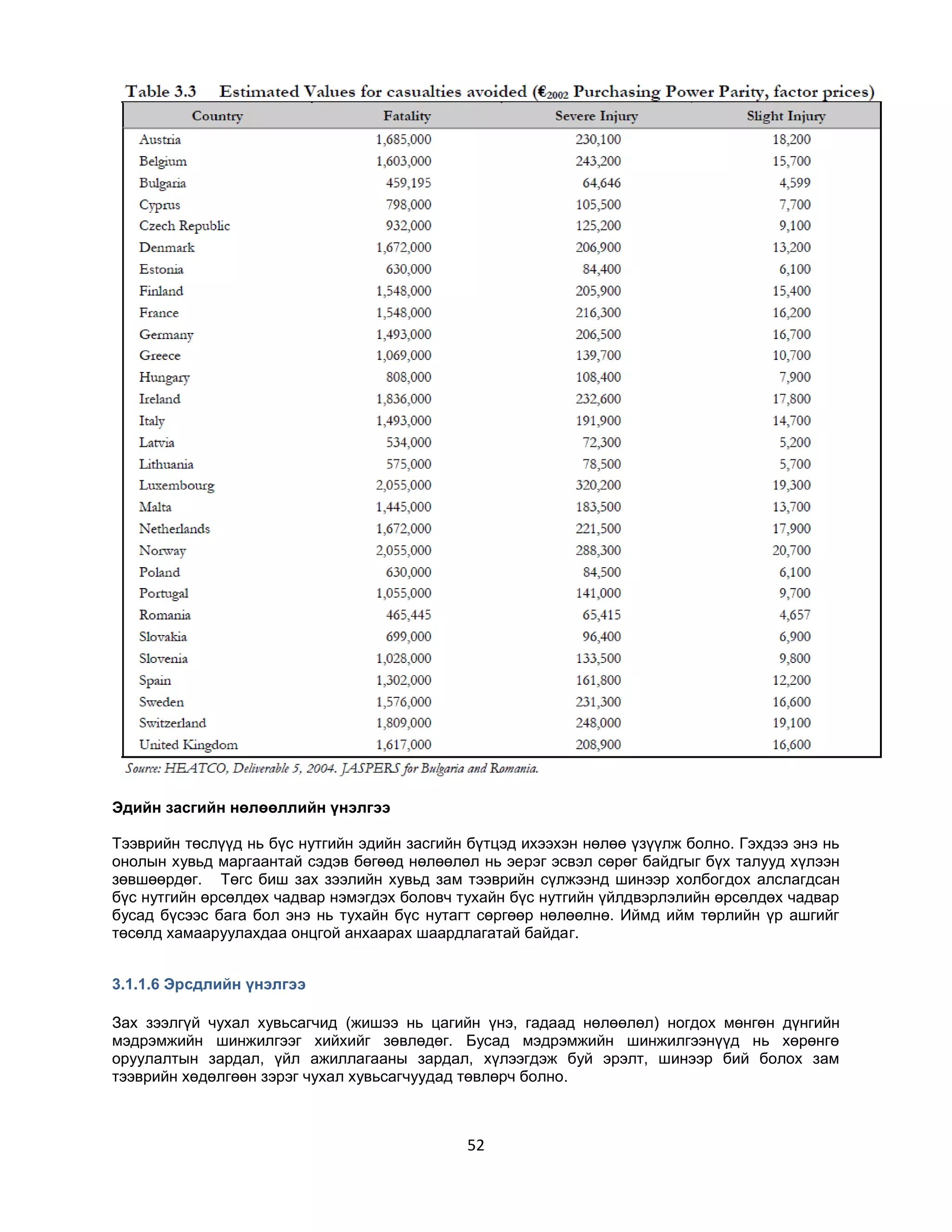 Эдийн засгийн нөлөөллийн үнэлгээ
Тээврийн төслүүд нь бүс нутгийн эдийн засгийн бүтцэд ихээхэн нөлөө үзүүлж болно. Гэхдээ энэ нь
онолын хувьд маргаантай сэдэв бөгөөд нөлөөлөл нь эерэг эсвэл сөрөг байдгыг бүх талууд хүлээн
зөвшөөрдөг. Төгс биш зах зээлийн хувьд зам тээврийн сүлжээнд шинээр холбогдох алслагдсан
бүс нутгийн өрсөлдөх чадвар нэмэгдэх боловч тухайн бүс нутгийн үйлдвэрлэлийн өрсөлдөх чадвар
бусад бүсээс бага бол энэ нь тухайн бүс нутагт сөргөөр нөлөөлнө. Иймд ийм төрлийн үр ашгийг
төсөлд хамааруулахдаа онцгой анхаарах шаардлагатай байдаг.
3.1.1.6 Эрсдлийн үнэлгээ
Зах зээлгүй чухал хувьсагчид (жишээ нь цагийн үнэ, гадаад нөлөөлөл) ногдох мөнгөн дүнгийн
мэдрэмжийн шинжилгээг хийхийг зөвлөдөг. Бусад мэдрэмжийн шинжилгээнүүд нь хөрөнгө
оруулалтын зардал, үйл ажиллагааны зардал, хүлээгдэж буй эрэлт, шинээр бий болох зам
тээврийн хөдөлгөөн зэрэг чухал хувьсагчуудад төвлөрч болно.

52

 