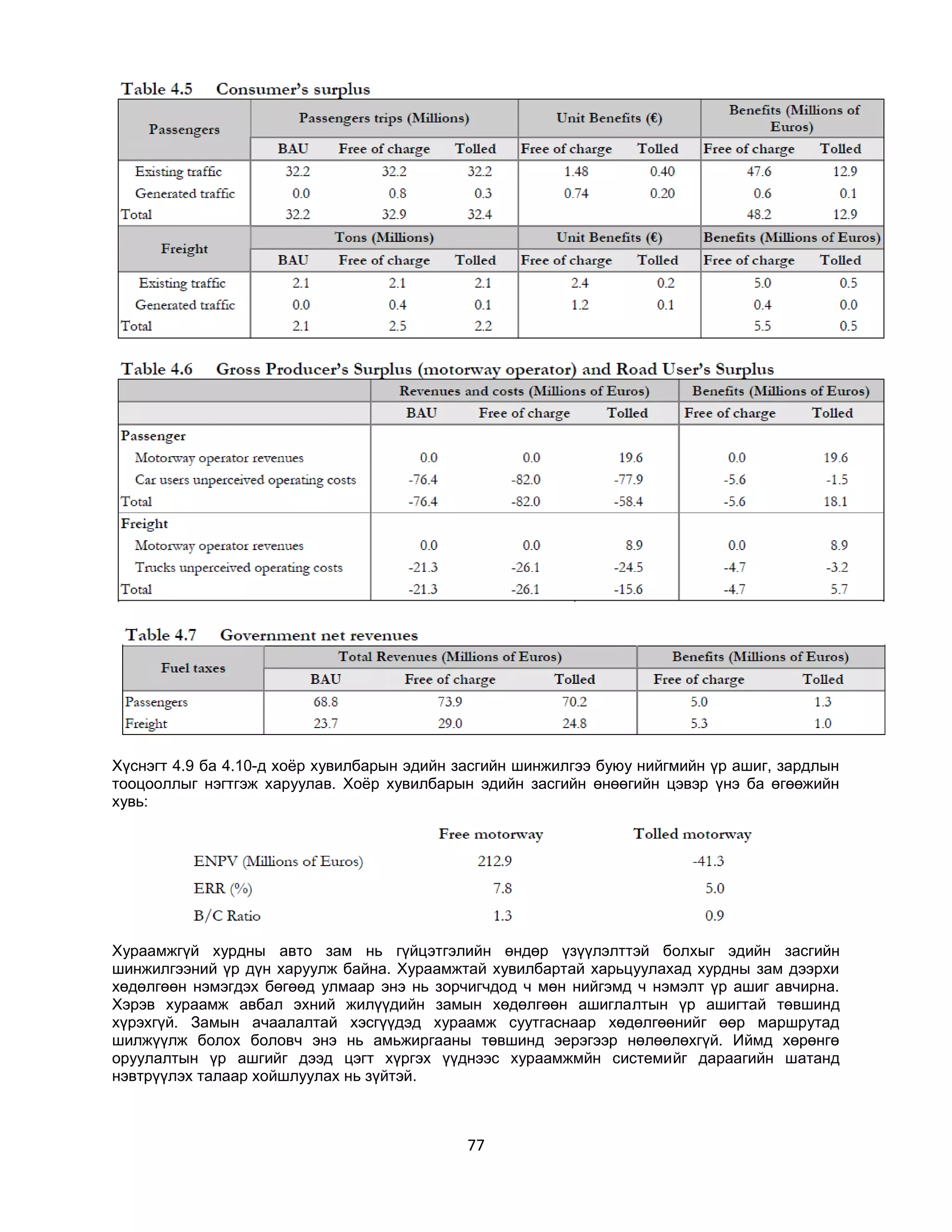 Хүснэгт 4.9 ба 4.10-д хоѐр хувилбарын эдийн засгийн шинжилгээ буюу нийгмийн үр ашиг, зардлын
тооцооллыг нэгтгэж харуулав. Хоѐр хувилбарын эдийн засгийн өнөөгийн цэвэр үнэ ба өгөөжийн
хувь:

Хураамжгүй хурдны авто зам нь гүйцэтгэлийн өндөр үзүүлэлттэй болхыг эдийн засгийн
шинжилгээний үр дүн харуулж байна. Хураамжтай хувилбартай харьцуулахад хурдны зам дээрхи
хөдөлгөөн нэмэгдэх бөгөөд улмаар энэ нь зорчигчдод ч мөн нийгэмд ч нэмэлт үр ашиг авчирна.
Хэрэв хураамж авбал эхний жилүүдийн замын хөдөлгөөн ашиглалтын үр ашигтай төвшинд
хүрэхгүй. Замын ачаалалтай хэсгүүдэд хураамж суутгаснаар хөдөлгөөнийг өөр маршрутад
шилжүүлж болох боловч энэ нь амьжиргааны төвшинд эерэгээр нөлөөлөхгүй. Иймд хөрөнгө
оруулалтын үр ашгийг дээд цэгт хүргэх үүднээс хураамжмйн системийг дараагийн шатанд
нэвтрүүлэх талаар хойшлуулах нь зүйтэй.

77

 