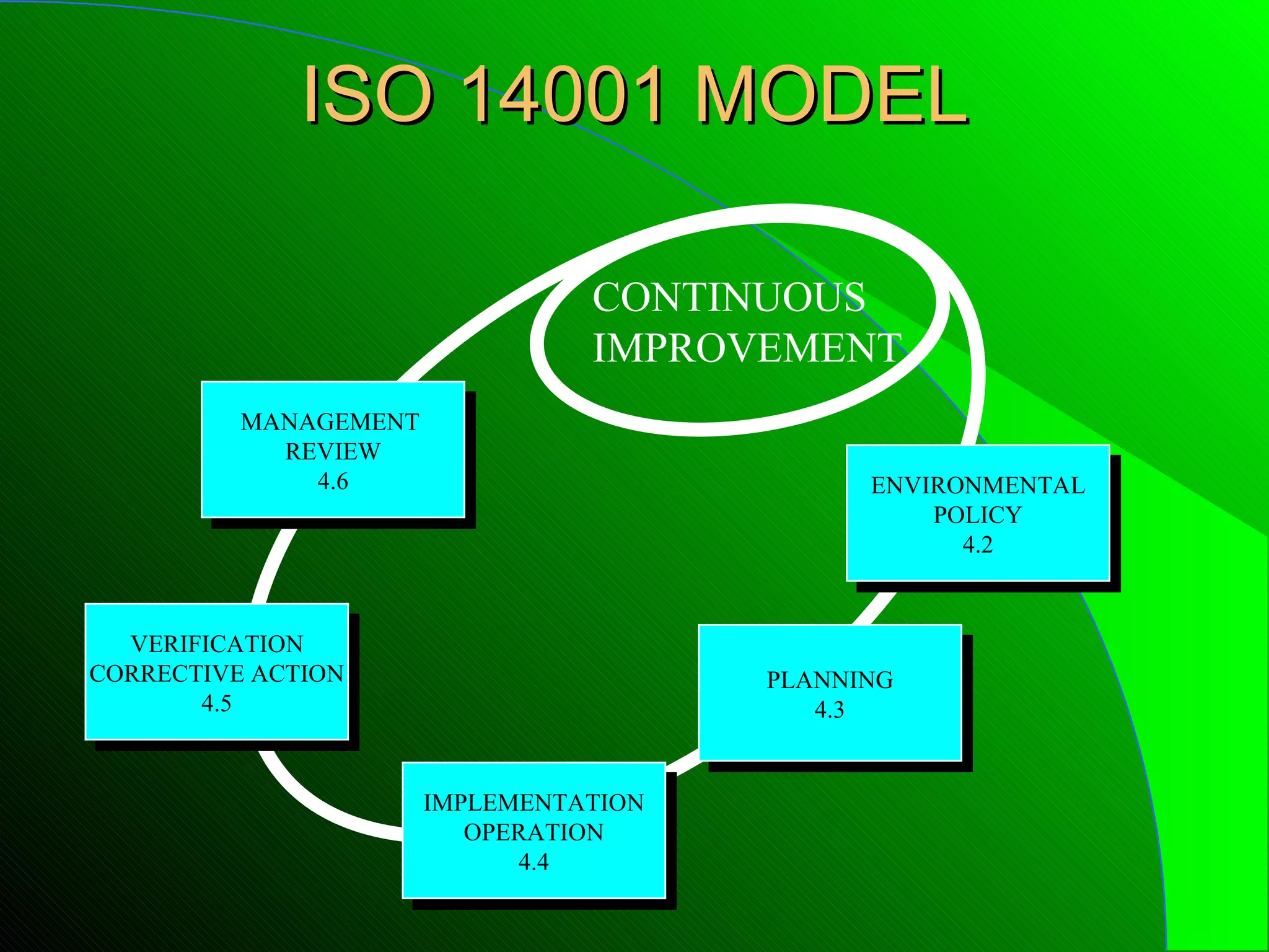 ISO 14001 MODEL

                                 CONTINUOUS
                                 IMPROVEMENT
          MANAGEMENT
            REVIEW
              4.6                             ENVIRONMENTAL
                                                  POLICY
                                                    4.2



  VERIFICATION
CORRECTIVE ACTION                       PLANNING
       4.5                                 4.3


                       IMPLEMENTATION
                          OPERATION
                             4.4
 