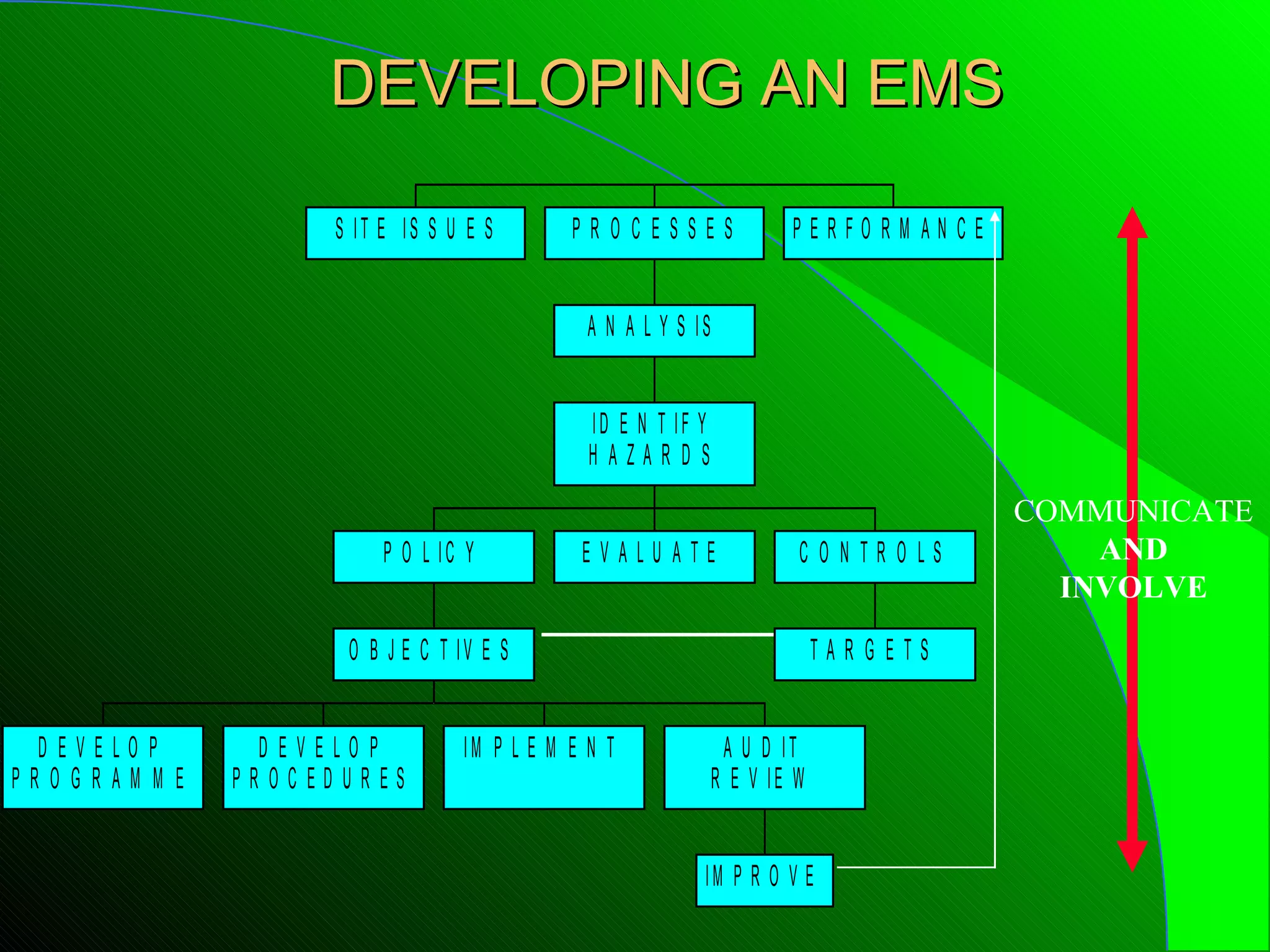 DEVELOPING AN EMS

                     S IT E IS S U E S       PRO CESSES                 PERFO RM ANCE


                                               A N A L Y S IS


                                               ID E N T IF Y
                                               HAZARDS
                                                                                        COMMUNICATE
                          P O L IC Y          EVALUATE                   CO NTRO LS         AND
                                                                                          INVOLVE
                      O B J E C T IV E S                                     TARG ETS


 D EVELO P       DEVELO P         IM P L E M E N T               A U D IT
PRO G RAM M E   PROCEDURES                                      R E V IE W


                                                            IM P R O V E
 