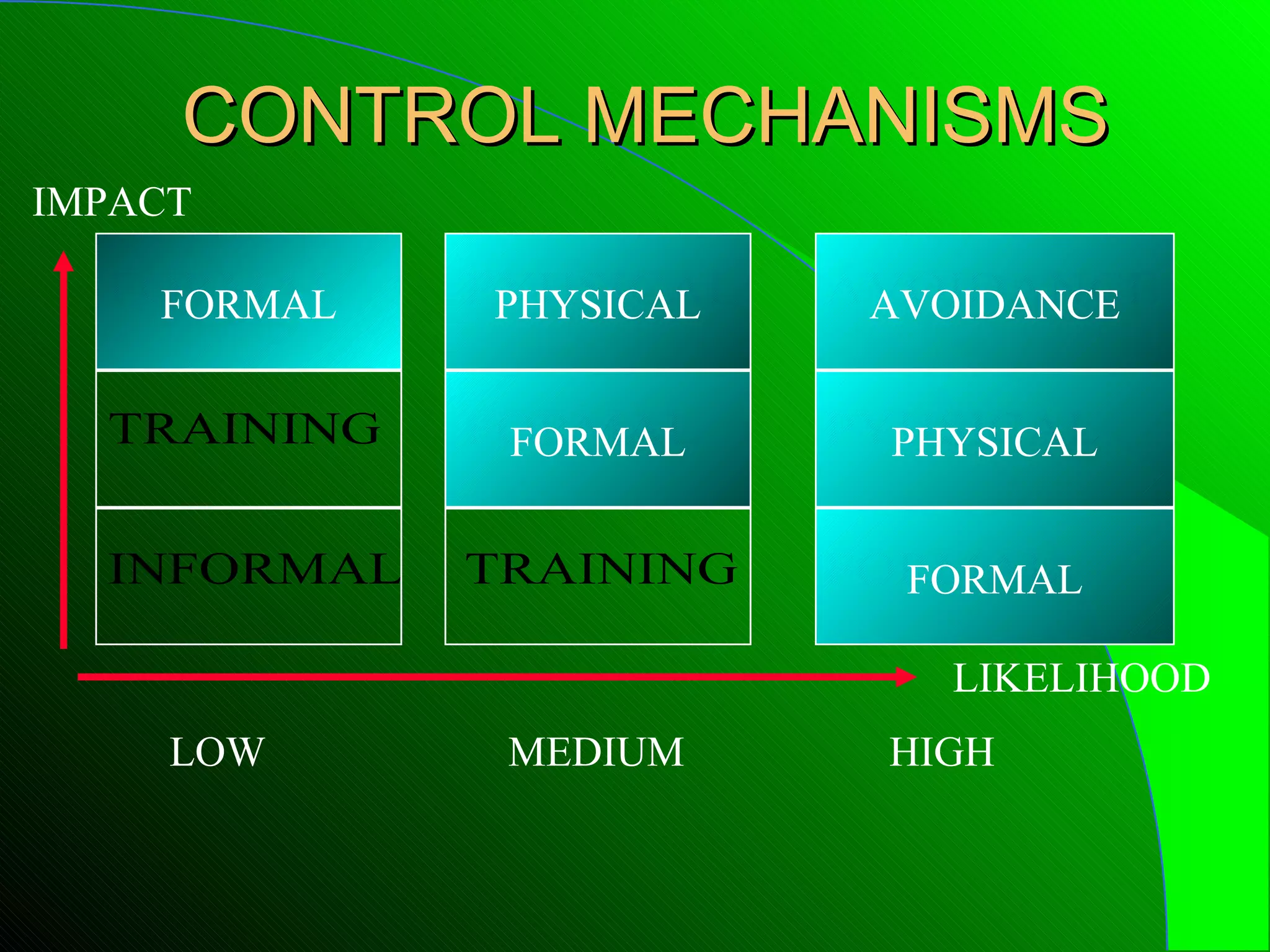 CONTROL MECHANISMS
IMPACT

  FORMAL
    FORMAL   PYHSICAL
              PHYSICAL   AVOIDANCE
                          AVOIDANCE

  TRAINING   FORMAL
              FORMAL     PYHSICAL
                           PHYSICAL


  INFORMAL   TRAINING    FORMAL
                           FORMAL

                             LIKELIHOOD
     LOW      MEDIUM       HIGH
 