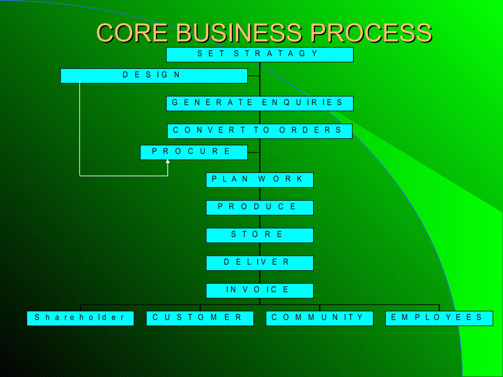 CORE BUSINESS PROCESS
                                S E T    S T R A T A G Y

                   D E S IG N


                           G E N E R A T E     E N Q U IR IE S


                           C O N V E R T     T O    O R D E R S

                        P R O C U R E


                                  P L A N     W O R K


                                   P R O D U C E


                                         S T O R E


                                        D E L IV E R


                                        IN V O IC E


S h a r e h o ld e r    C U S T O M E R            C O M M U N IT Y   E M P L O Y E E S
 