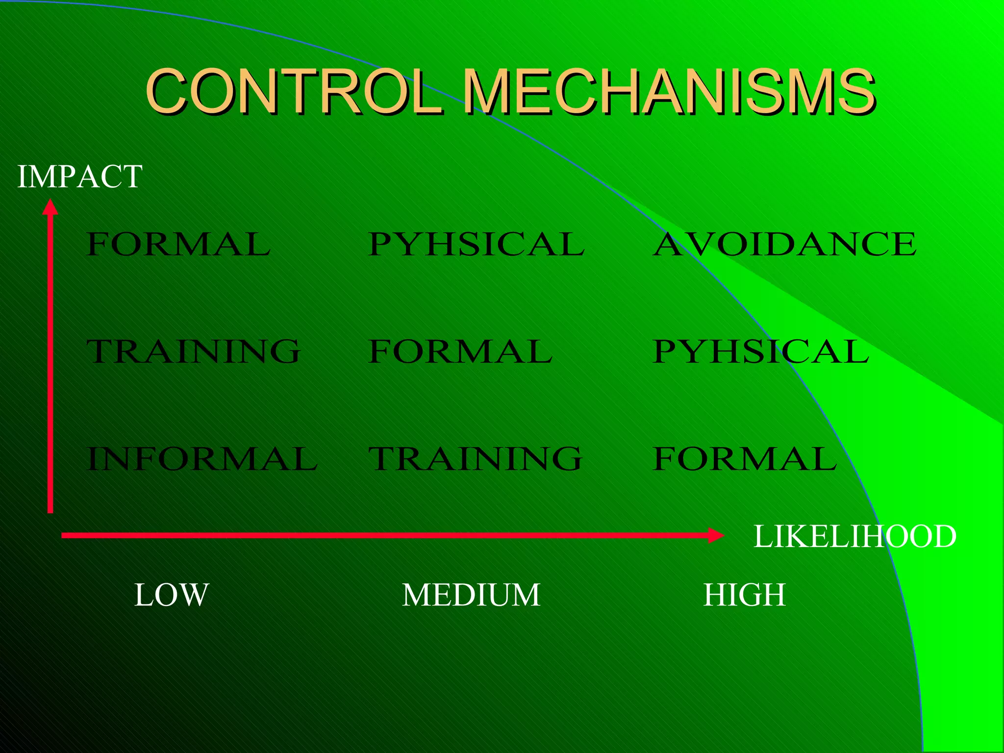 CONTROL MECHANISMS
IMPACT

   FORMAL     PYHSICAL   AVOIDANCE


   TRAINING   FORMAL     PYHSICAL


   INFORMAL   TRAINING   FORMAL

                            LIKELIHOOD
     LOW       MEDIUM     HIGH
 