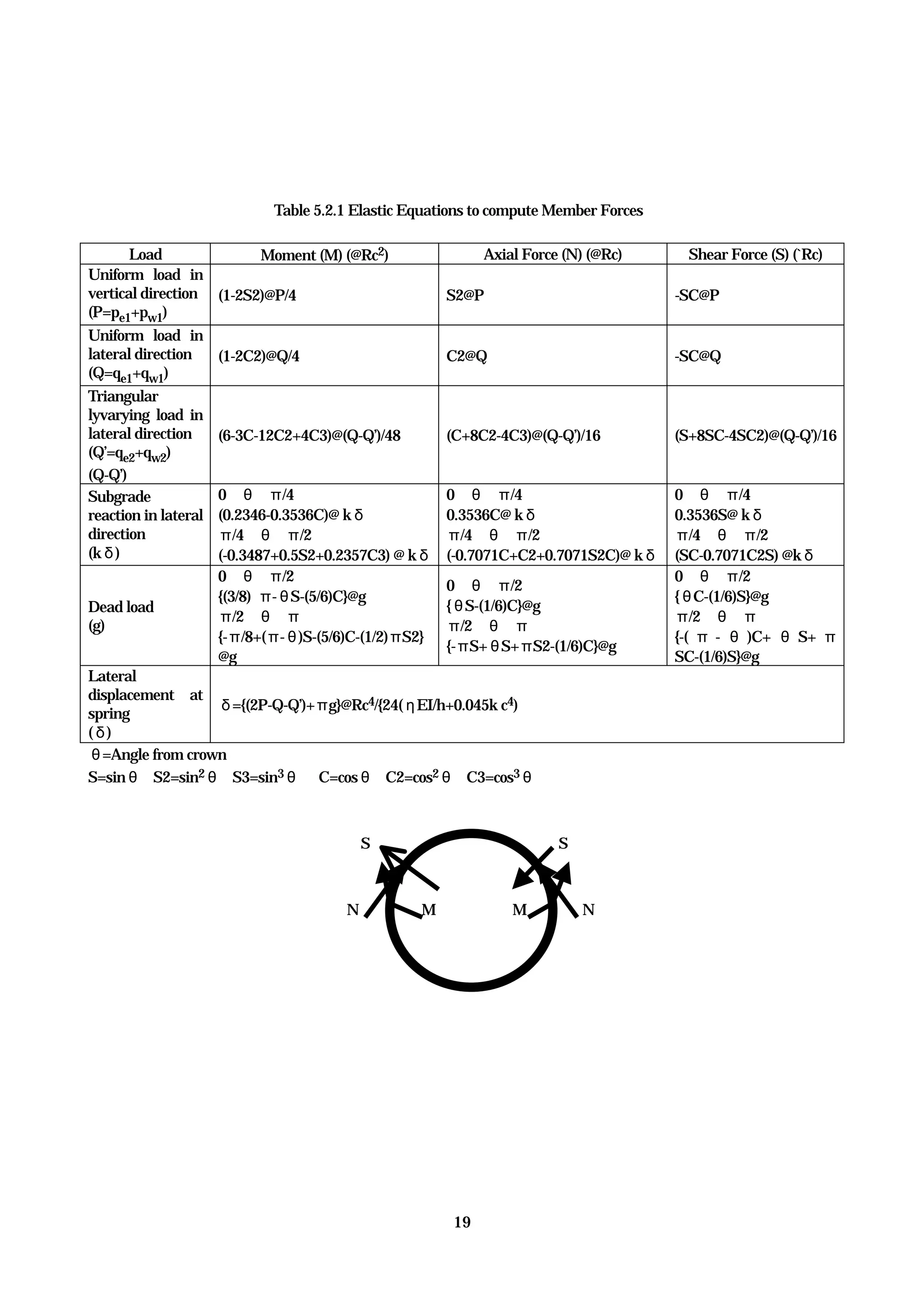 19
Table 5.2.1 Elastic Equations to compute Member Forces
Load Moment (M) (@Rc2) Axial Force (N) (@Rc) Shear Force (S) (`Rc)
Uniform load in
vertical direction
(P=pe1+pw1)
(1-2S2)@P/4 S2@P -SC@P
Uniform load in
lateral direction
(Q=qe1+qw1)
(1-2C2)@Q/4 C2@Q -SC@Q
Triangular
lyvarying load in
lateral direction
(Q’=qe2+qw2)
(Q-Q’)
(6-3C-12C2+4C3)@(Q-Q’)/48 (C+8C2-4C3)@(Q-Q’)/16 (S+8SC-4SC2)@(Q-Q’)/16
Subgrade
reaction in lateral
direction
(kδ)
0≦θ≦π/4
(0.2346-0.3536C)@ kδ
π/4≦θ≦π/2
(-0.3487+0.5S2+0.2357C3) @ kδ
0≦θ≦π/4
0.3536C@ kδ
π/4≦θ≦π/2
(-0.7071C+C2+0.7071S2C)@ kδ
0≦θ≦π/4
0.3536S@ kδ
π/4≦θ≦π/2
(SC-0.7071C2S) @kδ
Dead load
(g)
0≦θ≦π/2
{(3/8) π-θS-(5/6)C}@g
π/2≦θ≦π
{-π/8+(π-θ)S-(5/6)C-(1/2)πS2}
@g
0≦θ≦π/2
{θS-(1/6)C}@g
π/2≦θ≦π
{-πS+θS+πS2-(1/6)C}@g
0≦θ≦π/2
{θC-(1/6)S}@g
π/2≦θ≦π
{-( π - θ )C+ θ S+ π
SC-(1/6)S}@g
Lateral
displacement at
spring
(δ)
δ={(2P-Q-Q’)+πg}@Rc4/{24(ηEI/h+0.045k c4)
θ=Angle from crown
S=sinθ S2=sin2θ S3=sin3θ C=cosθ C2=cos2θ C3=cos3θ
S S
N M M N
 
