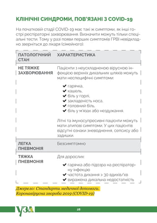 28
КЛІНІЧНІ СИНДРОМИ, ПОВ’ЯЗАНІ З COVID-19
На початковій стадії COVID-19 має такі ж симптоми, як інші го-
стрі респіраторні захворювання. Визначити можуть тільки спеці-
альні тести. Тому у разі появи перших симптомів ГРВІ невідклад-
но зверніться до лікаря (сімейного).
ПАТОЛОГІЧНИЙ
СТАН
ХАРАКТЕРИСТИКА
НЕ ТЯЖКЕ
ЗАХВОРЮВАННЯ
Пацієнти з неускладненою вірусною ін-
фекцією верхніх дихальних шляхів можуть
мати неспецифічні симптоми:
гарячка,
кашель,
біль у горлі,
закладеність носа,
головний біль,
біль у м’язах або нездужання.
Літні та імуносупресивні пацієнти можуть
мати атипові симптоми. У цих пацієнтів
відсутні ознаки зневоднення, сепсису або
задишки.
ЛЕГКА
ПНЕВМОНІЯ
Безсимптомно
ТЯЖКА
ПНЕВМОНІЯ
Для дорослих:
гарячка або підозра на респіратор-
ну інфекцію
частота дихання > 30 вдихів/хв
виражена дихальна недостатність
Джерело: Стандарти медичної допомоги.
Коронавірусна хвороба 2019 (COVID-19)
 