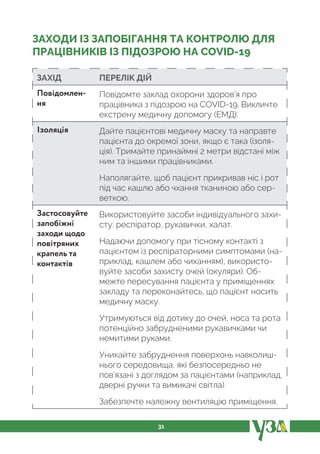 31
ЗАХОДИ ІЗ ЗАПОБІГАННЯ ТА КОНТРОЛЮ ДЛЯ
ПРАЦІВНИКІВ ІЗ ПІДОЗРОЮ НА COVID-19
ЗАХІД ПЕРЕЛІК ДІЙ
Повідомлен-
ня
Повідомте заклад охорони здоров’я про
працівника з підозрою на COVID-19. Викличте
екстрену медичну допомогу (ЕМД).
Ізоляція Дайте пацієнтові медичну маску та направте
пацієнта до окремої зони, якщо є така (ізоля-
ція). Тримайте принаймні 2 метри відстані між
ним та іншими працівниками.
Наполягайте, щоб пацієнт прикривав ніс і рот
під час кашлю або чхання тканиною або сер-
веткою.
Застосовуйте
запобіжні
заходи щодо
повітряних
крапель та
контактів
Використовуйте засоби індивідуального захи-
сту: респіратор, рукавички, халат.
Надаючи допомогу при тісному контакті з
пацієнтом із респіраторними симптомами (на-
приклад, кашлем або чиханням), використо-
вуйте засоби захисту очей (окуляри). Об-
межте пересування пацієнта у приміщеннях
закладу та переконайтесь, що пацієнт носить
медичну маску.
Утримуються від дотику до очей, носа та рота
потенційно забрудненими рукавичками чи
немитими руками.
Уникайте забруднення поверхонь навколиш-
нього середовища, які безпосередньо не
пов’язані з доглядом за пацієнтами (наприклад,
дверні ручки та вимикачі світла).
Забезпечте належну вентиляцію приміщення.
 