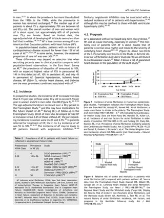 660                                                                                                                     ACC/AHA/ESC Guidelines


in men,22,23 in whom the prevalence has more than doubled                   Similarly, angiotensin inhibition may be associated with a
from the 1970s to the 1990s, while the prevalence in                        reduced incidence of AF in patients with hypertension,41,42
women has remained unchanged.24 The median age of AF                        although this may be conﬁned to those with left ventricular
patients is about 75 y. Approximately 70% are between 65                    hypertrophy (LVH).43–45
and 85 y old. The overall number of men and women with
AF is about equal, but approximately 60% of AF patients
over 75 y are female. Based on limited data, the                            4.3. Prognosis
age-adjusted risk of developing AF in blacks seems less than                AF is associated with an increased long-term risk of stroke,47
half that in whites.18,25,26 AF is less common among African-               HF, and all-cause mortality, especially in women.48 The mor-
American than Caucasian patients with heart failure (HF).                   tality rate of patients with AF is about double that of
   In population-based studies, patients with no history of                 patients in normal sinus rhythm and linked to the severity of
cardiopulmonary disease account for fewer than 12% of all                   underlying heart disease20,23,33 (Figure 6). About two-thirds
cases of AF.11,22,27,28 In some series, however, the observed               of the 3.7% mortality over 8.6 mo in the Etude en Activite Lib-
                                                                                                                                        ´
proportion of lone AF was over 30%.29,30                                    erale sur la Fibrillation Auriculaire Study (ALFA) was attributed
                                                                            ´
   These differences may depend on selection bias when                      to cardiovascular causes.29 Table 3 shows a list of associated
recruiting patients seen in clinical practice compared with                 heart diseases in the population of the ALFA study.29
population-based observations. In the Euro Heart Survey
on AF,31 the prevalence of idiopathic AF amounted to 10%,
with an expected highest value of 15% in paroxysmal AF,
14% in ﬁrst-detected AF, 10% in persistent AF, and only 4%
in permanent AF. Essential hypertension, ischemic heart
disease, HF (Table 2), valvular heart disease, and diabetes
are the most prominent conditions associated with AF.14


4.2. Incidence
In prospective studies, the incidence of AF increases from less
than 0.1% per year in those under 40 y old to exceed 1.5% per
year in women and 2% in men older than 80 (Figure 5).25,32,33               Figure 5 Incidence of atrial ﬁbrillation in 2 American epidemiolo-
The age-adjusted incidence increased over a 30-y period in                  gical studies. Framingham indicates the Framingham Heart Study.
the Framingham Study,32 and this may have implications for                  Data are from Wolf PA, Abbott RD, Kannel WB. Atrial ﬁbrillation: a
the future impact of AF.34 During 38 y of follow-up in the                  major contributor to stroke in the elderly. The Framingham Study.
                                                                            Arch Intern Med 1987;147:1561–4.32 CHS indicates the Cardiovascu-
Framingham Study, 20.6% of men who developed AF had HF
                                                                            lar Health Study. Data are from Psaty BM, Manolio TA, Kuller LH,
at inclusion versus 3.2% of those without AF; the correspond-
                                                                            et al. Incidence of and risk factors for atrial ﬁbrillation in older
ing incidences in women were 26.0% and 2.9%.35 In patients                  adults. Circulation 1997;96:2455–6125; and Furberg CD, Psaty BM,
referred for treatment of HF, the 2- to 3-y incidence of AF                 Manolio TA, et al. Prevalence of atrial ﬁbrillation in elderly subjects
was 5% to 10%.25,36,37 The incidence of AF may be lower in                  (the Cardiovascular Health Study). Am J Cardiol 1994;74:236–41,22
HF patients treated with angiotensin inhibitors.38–40                       and Farrell B, Godwin J, Richards S, et al. The United Kingdom tran-
                                                                            sient ischaemic attack (UK-TIA) aspirin trial: ﬁnal results. J Neurol
                                                                            Neurosurg Psychiatry 1991;54:1044–54.46
 Table 2 Prevalence of AF in patients with heart failure as
 reﬂected in several heart failure trials

 Predominant      Prevalence      Study
 NYHA Class       of AF (%)

 I                4               SOLVD-prevention (1992)14a
 II–III           10 to 26        SOLVD-treatment (1991)14b
                                  CHF-STAT (1995)14c
                                  MERIT-HF (1999)14d
                                  DIAMOND-CHF (1999)501
 II–IV            12 to 27        CHARM (2003) Val-HeFT (2003)848
 III–IV           20 to 29        Middlekauff (1991)14e
                                  Stevenson (1996) GESICA (1994)14f
 IV               50              CONSENSUS (1987)14g
                                                                            Figure 6 Relative risk of stroke and mortality in patients with
   AF indicates atrial ﬁbrillation; NYHA, New York Heart Association;       atrial ﬁbrillation (AF) compared with patients without AF. Source
 SOLVD, Studies Of Left Ventricular Dysfunction; CHF-STAT, Survival Trial   data from the Framingham Heart Study (Kannel WB, Abbott RD,
 of Antiarrhythmic Therapy in Congestive Heart Failure; MERIT-HF,           Savage DD, et al. Coronary heart disease and atrial ﬁbrillation:
 Metropolol CR/XL Randomized Intervention Trial in Congestive Heart         the Framingham Study. Am Heart J 1983;106:389–96),23 the
 Failure; DIAMOND-CHF, Danish Investigations of Arrhythmia and              Regional Heart Study and the Whitehall study (Flegel KM, Shipley
 Mortality on Dofetilide-Congestive Heart Failure; CHARM, Candesartan       MJ, Rose G. Risk of stroke in non-rheumatic atrial ﬁbrillation), and
 in Heart failure, Assessment of Reduction in Mortality and morbidity;      the Manitoba study (Krahn AD, Manfreda J, Tate RB, et al. The
 Val-HeFT, Valsartan Heart Failure Trial; GESICA, Grupo Estudio de la
                                                                            natural history of atrial ﬁbrillation: incidence, risk factors, and
 Sobrevida en la Insufﬁcienca Cardiaca en Argentina (V); CONSENSUS,
                                                                            prognosis in the Manitoba follow-up study. Am J Med
 Co-operative North Scandinavian Enalapril Survival Study.
                                                                            1995;98:476–84).33
 