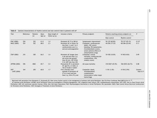 674
Table 8    General characteristics of rhythm control and rate control trials in patients with AF

Trial              Reference      Patients      Mean        Mean length of      Inclusion criteria                 Primary endpoint                     Patients reaching primary endpoint (n)           P
                                  (n)           Age (y)     follow-up (y)
                                                                                                                                                        Rate control            Rhythm control

PIAF (2000)        294              252         61.0        1.0                 Persistent AF (7 to 360 d)         Symptomatic improvement              76/125 (60.8%)          70/127 (55.1%)           0.317
RACE (2002)        293              522         68.0        2.3                 Persistent AF or ﬂutter for        Composite: cardiovascular            44/256 (17.2%)          60/266 (22.6%)           0.11
                                                                                  less than 1 y and 1 to 2           death, CHF, severe
                                                                                  cardioversions over 2 y            bleeding, PM implantation,
                                                                                  and oral anticoagulation           thromboembolic events,
                                                                                                                     severe adverse effects of
                                                                                                                     antiarrhythmic drugs
STAF (2002)        343              200         66.0        1.6                 Persistent AF (longer than         Composite: overall                   10/100 (10.0%)          9/100 (9.0%)             0.99
                                                                                   4 wk and less than 2 y),          mortality, cerebrovascular
                                                                                   left atrial size greater          complications, CPR,
                                                                                   than 45 mm, CHF NYHA              embolic events
                                                                                   II-IV, LVEF less than 45%
AFFIRM (2002)      296            4060          69.7        3.5                 Paroxysmal AF or persistent        All-cause mortality                  310/2027 (25.9%)        356/2033 (26.7%)         0.08
                                                                                   AF, age 65 y or older, or
                                                                                   risk of stroke or death
HOT                344              205         60.8        1.7                 First clinically overt             Composite: death,                    1/101 (1.0%)            4/104 (3.9%)             Greater
     ´
  CAFE (2004)                                                                      episode of persistent AF          thromboembolic                                                                        than 0.71
                                                                                   (7 d or more and less             complications;
                                                                                   than 2 y), 50 to 75 y old         intracranial or other major
                                                                                                                     hemorrhage

  Reprinted with permission from Pelargonio G, Prystowsky EN. Rate versus rhythm control in the management of patients with atrial ﬁbrillation. Nat Clin Pract Cardiovasc Med 2005;2:514–21.346
                                                                                                                                                                                        ´
  AF indicates atrial ﬁbrillation; AFFIRM, Atrial Fibrillation Follow-up Investigation of Rhythm Management, CHF, congestive heart failure; CPR, cardiopulmonary resuscitation; HOT CAFE, How to Treat Chronic Atrial
Fibrillation; LVEF, left ventricular ejection fraction; NYHA, New York Heart Association; PIAF, Pharmacological Intervention in Atrial Fibrillation; PM, pacemaker; RACE, Rate Control Versus Electrical Cardioversion
for Persistent Atrial Fibrillation, STAF, Strategies of Treatment of Atrial Fibrillation.




                                                                                                                                                                                                                         ACC/AHA/ESC Guidelines
 