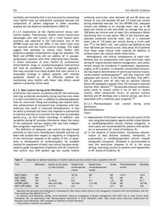 676                                                                                                                           ACC/AHA/ESC Guidelines


morbidity and mortality that is not overcome by maintaining                    achieving ventricular rates between 60 and 80 beats per
sinus rhythm must be interpreted cautiously because the                        minute at rest and between 90 and 115 beats per minute
comparisons of patient subgroups in these secondary                            during moderate exercise. For the AFFIRM trial, adequate
analyses are not based on randomization (Table 9).                             control was deﬁned as an average heart rate up to 80
                                                                               beats per minute at rest and either an average rate up to
8.1.2.7. Implications of the rhythm-control versus rate-                       100 beats per minute over at least 18-h ambulatory Holter
control studies. Theoretically, rhythm control should have                     monitoring with no rate above 100% of the maximum age-
advantages over rate control, yet a trend toward lower                         adjusted predicted exercise heart rate or a maximum
mortality was observed in the rate-control arm of the                          heart rate of 110 beats per minute during a 6-min walk
AFFIRM study and did not differ in the other trials from                       test.360 In the RACE trial, rate control was deﬁned as less
the outcome with the rhythm-control strategy. This might                       than 100 beats per minute at rest. Only about 5% of patients
suggest that attempts to restore sinus rhythm with                             from these large clinical trials required AV ablation to
presently available antiarrhythmic drugs are obsolete. The                     achieve heart rate control within these limits.
RACE and AFFIRM trials did not address AF in younger,                            Hemodynamic and clinical consequences of rapid rate.
symptomatic patients with little underlying heart disease,                     Patients who are symptomatic with rapid ventricular rates
in whom restoration of sinus rhythm by cardioversion                           during AF require prompt medical management, and cardio-
antiarrhythmic drugs or nonpharmacological interventions                       version should be considered if symptomatic hypotension,
still must be considered a useful therapeutic approach.                        angina, or HF is present. A sustained, uncontrolled tachycar-
One may conclude from these studies that rate control is a                     dia may lead to deterioration of ventricular function (tachy-
reasonable strategy in elderly patients with minimal                           cardia-related cardiomyopathy)361 and that improves with
symptoms related to AF. An effective method for                                adequate rate control. In the Ablate and Pace Trial (APT),
maintaining sinus rhythm with fewer side effects would                         25% of patients with AF who had an ejection fraction
address a presently unmet need.                                                below 45% displayed a greater than 15% increase in ejection
                                                                               fraction after ablation.363 Tachycardia-induced cardiomyo-
8.1.3. Rate control during atrial ﬁbrillation                                  pathy tends to resolve within 6 mo of rate or rhythm
Criteria for rate control. In patients with AF, the ventricular                control; when tachycardia recurs, LV ejection fraction
rate may accelerate excessively during exercise even when                      declines and HF develops over a shorter period, and this is
it is well controlled at rest. In addition to allowing adequate                associated with a relatively poor prognosis.364
time for ventricular ﬁlling and avoiding rate-related ische-
                                                                               8.1.3.1. Pharmacological           rate     control      during     atrial
mia, enhancement of intraventricular conduction with rate
                                                                               ﬁbrillation.
reduction may result in improved hemodynamics. It may
                                                                               Recommendations
be useful to evaluate the heart rate response to submaximal
                                                                               Class I
or maximal exercise or to monitor the rate over an extended
period (e.g., by 24-h Holter recording). In addition, rate                     (1) Measurement of the heart rate at rest and control of the
variability during AF provides information about the status                        rate using pharmacological agents (either a beta blocker
of the autonomic nervous system that may have indepen-                             or nondihydropyridine calcium channel antagonist, in
dent prognostic implications.356–359                                               most cases) are recommended for patients with persist-
   The deﬁnition of adequate rate control has been based                           ent or permanent AF. (Level of Evidence: B)
primarily on short-term hemodynamic beneﬁts and has not                        (2) In the absence of preexcitation, intravenous adminis-
been well studied with respect to regularity or irregularity                       tration of beta blockers (esmolol, metoprolol, or
of the ventricular response to AF, quality of life, or symp-                       propranolol) or nondihydropyridine calcium channel
toms or development of cardiomyopathy. No standard                                 antagonists (verapamil, diltiazem) is recommended to
method for assessment of heart rate control has been estab-                        slow the ventricular response to AF in the acute
lished to guide management of patients with AF. Criteria for                       setting, exercising caution in patients with hypotension
rate control vary with patient age but usually involve                             or HF. (Level of Evidence: B)


 Table 9    Comparison of adverse outcomes in rhythm control and rate control trials in patients with AF

 Trial                 Reference       Deaths of all causes      Deaths from         Deaths from             Stroke      Thromboembolic        Bleeding
                                       (n rate/rhythm)           cardiovascular      noncardiovascular                   events
                                                                 causes              causes

 RACE (2002)           293             36                        18/18               ND                      ND          14/21                 12/9
 PIAF (2000)           294             4                         1/1                 1a                      ND          ND                    ND
 STAF (2003)           343             12 (8/4)                  8/3                 0/1                     1/5         ND                    8/11
 AFFIRM (2002)         296             666 (310/356)             167/164             113/165                 77/80       ND                    107/96
          ´
 HOT CAFE (2004)       344             4 (1/3)                   0/2                 1/1                     0/3         ND                    5/8

   Reprinted with permission from Pelargonio G, Prystowsky EN. Rate versus rhythm control in the management of patients with atrial ﬁbrillation. Nat Clin
 Pract Cardiovasc Med 2005;2:514–21.346
                                                                                                                       ´
   AF indicates atrial ﬁbrillation; AFFIRM, Atrial Fibrillation Follow-up Investigation of Rhythm Management; HOT CAFE, How to Treat Chronic Atrial
 Fibrillation; ND, not determined; PIAF, Pharmacological Intervention in Atrial Fibrillation; RACE, Rate Control Versus Electrical Cardioversion for
 Persistent Atrial Fibrillation; STAF, Strategies of Treatment of Atrial Fibrillation.
   a
     Total number of patients not reported.
 