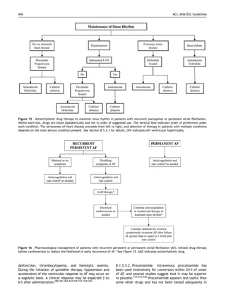 696                                                                                                               ACC/AHA/ESC Guidelines




Figure 15 Antiarrhythmic drug therapy to maintain sinus rhythm in patients with recurrent paroxysmal or persistent atrial ﬁbrillation.
Within each box, drugs are listed alphabetically and not in order of suggested use. The vertical ﬂow indicates order of preference under
each condition. The seriousness of heart disease proceeds from left to right, and selection of therapy in patients with multiple conditions
depends on the most serious condition present. See Section 8.3.3.3 for details. LVH indicates left ventricular hypertrophy.




Figure 16 Pharmacological management of patients with recurrent persistent or permanent atrial ﬁbrillation (AF). Initiate drug therapy
before cardioversion to reduce the likelihood of early recurrence of AF. Ã See Figure 15. AAD indicates antiarrhythmic drug.



dysfunction, thrombocytopenia, and hemolytic anemia.                   8.1.5.5.2. Procainamide. Intravenous procainamide has
During the initiation of quinidine therapy, hypotension and            been used extensively for conversion within 24 h of onset
acceleration of the ventricular response to AF may occur on            of AF, and several studies suggest that it may be superior
a vagolytic basis. A clinical response may be expected 2 to            to placebo.510,512,536 Procainamide appears less useful than
6 h after administration.489,491,494,524,529,537–539,545               some other drugs and has not been tested adequately in
 