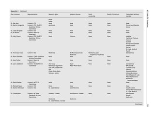 ACC/AHA/ESC Guidelines
Appendix II     Continued

Peer reviewer               Representation           Research grant             Speakers bureau       Stock                       Board of directors   Consultant/advisory
                                                                                                      ownership                                        member

                                                     Pﬁzer
                                                     Sunol
Dr. Dan Atar                Content—ESC              None                       None                  None                        None                 None
Dr. Martin Borggrefe        Content—ESC, VA SCD      Medtronic                  None                  None                        None                 Proctor and Gamble
                              Guideline Writing                                                                                                        Syncor
                              Committee
Dr. Josep Brugada           Content—ESC              None                       None                  None                        None                 None
Dr. Al Buxton               Content—Board of         None                       None                  None                        None                 None
                              Governors
Dr. John Camm               Content—ESC, VA SCD      None                       Vitatron              None                        None                 Astellas
                              Guideline Writing                                                                                                        Cardiome/Fusiawa
                              Committee                                                                                                                Cryocor
                                                                                                                                                       Guidant
                                                                                                                                                       Procter and Gamble
                                                                                                                                                       Sanoﬁ-Aventis
                                                                                                                                                       Servier
                                                                                                                                                       St. Jude Medical
                                                                                                                                                       Wyeth
Dr. Francisco Cosio         Content—ESC              Medtronic                  3M Pharmaceuticals    Medtronic (past                                  AstraZeneca
                                                                                Medtronic               recipient of loyalties)
Dr. Ravin Davidoff          Content—CABG Guideline   None                       None                  None                        None                 None
                              Writing Committee
Dr. Alan Forker             Content—Board of         None                       None                  None                        None                 None
                              Governors
Dr. Larry Goldstein         Content—Stroke Review    AGA Corp                   Bayer                 None                        None                 AstraZeneca
                              Committee              Boehringer Ingleheim       Pﬁzer-Parke-Davis                                                      BMS/Sanoﬁ
                                                     CDC/UNC-Chapel Hill                                                                               CuraGen Corp
                                                     NIH                                                                                               DPharm
                                                     Pﬁzer-Parke-Davis                                                                                 GlaxoSmithKline
                                                     Veterans Admin                                                                                    Johnson&Johnson
                                                                                                                                                       Merck Research Labs
                                                                                                                                                       Pﬁzer-Parke-Davis
                                                                                                                                                       Proneuron
                                                                                                                                                         Biotechnologies
Dr. David Haines            Content—ACCF EP          None                       None                  None                        None                 None
                              Committee
Dr. Richard Hauer           Content—ESC              None                       None                  None                        None                 None
Dr. Stefan Hohnloser        Content—ESC              St. Jude Medical           Sanoﬁ-Aventis                                                          Sanoﬁ-Aventis
                                                                                                                                                       Solvay Pharmaceuticals
                                                                                                                                                       St. Jude Medical
Dr. Charles Kerr            Content—AF Data          Guidant, Canada            AstraZeneca, Canada   None                        None                 AstraZeneca
                              Standards Writing                                                                                                        Biovail
                              Committee                                                                                                                Medtronic
                                                     Medtronic                  Medtronic
                                                     St. Jude Medical, Canada

                                                                                                                                                                    Continued




                                                                                                                                                                                723
 