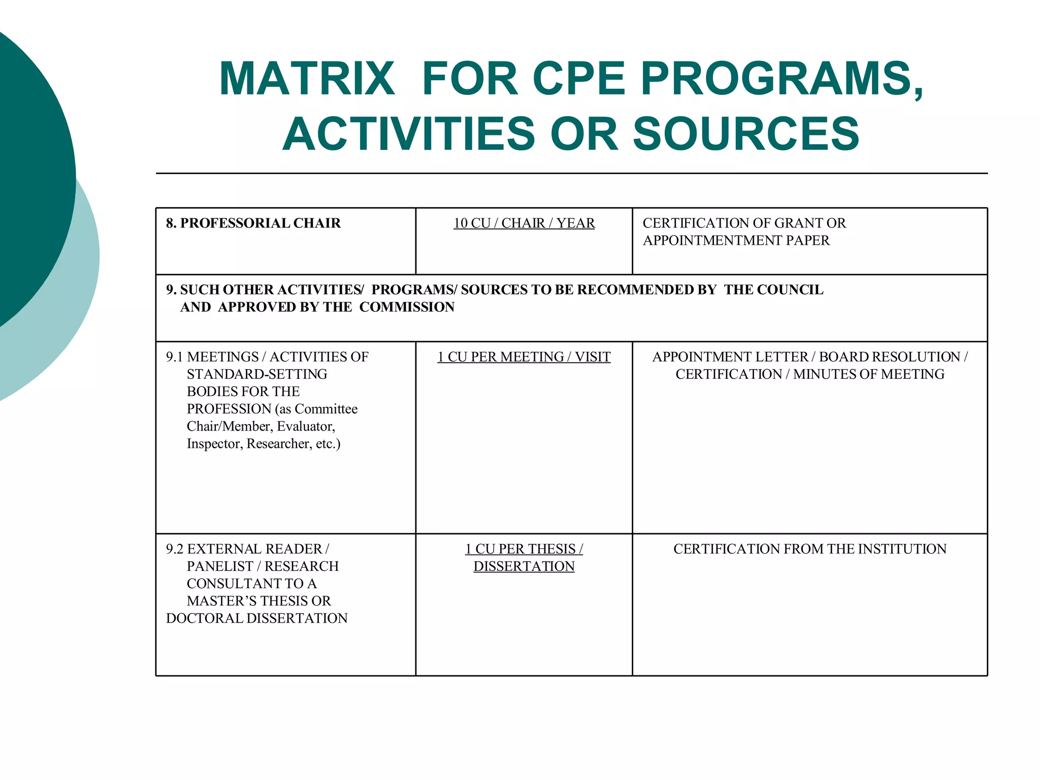 MATRIX  FOR CPE PROGRAMS, ACTIVITIES OR SOURCES CERTIFICATION FROM THE INSTITUTION 1 CU PER THESIS / DISSERTATION 9.2 EXTERNAL READER /  PANELIST / RESEARCH  CONSULTANT TO A  MASTER’S THESIS OR DOCTORAL DISSERTATION APPOINTMENT LETTER / BOARD RESOLUTION / CERTIFICATION / MINUTES OF MEETING 1 CU PER MEETING / VISIT 9.1 MEETINGS / ACTIVITIES OF  STANDARD-SETTING  BODIES FOR THE  PROFESSION (as Committee  Chair/Member, Evaluator,  Inspector, Researcher, etc.) 9. SUCH OTHER ACTIVITIES/  PROGRAMS/ SOURCES TO BE RECOMMENDED BY  THE COUNCIL  AND  APPROVED BY THE  COMMISSION CERTIFICATION OF GRANT OR APPOINTMENTMENT PAPER 10 CU / CHAIR / YEAR 8. PROFESSORIAL CHAIR 