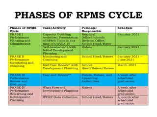 Guidelines-on-the-Implementation-of-the-RPMS-for-School-Year-2020-2021.pptx