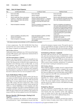 S416  Circulation  November 3, 2015
of chest compressions. The 2015 ILCOR BLS Task Force
reviewed the most recent evidence evaluating the impact of
this change in sequence on resuscitation.
2015 Evidence Review
Additional evidence published since 2010 showed that begin-
ning the CPR sequence with compressions minimized time to
first chest compression.30–32
2015 Recommendation—Updated
Similar to the 2010 Guidelines, it may be reasonable for res-
cuers to initiate CPR with chest compressions (Class IIb, LOE
C-LD). The characteristics of effective chest compressions are
described in the following section on BLS skills. As in the
2010 sequence, once chest compressions have been started,
a trained rescuer delivers rescue breaths by mouth-to-mask
or bag-mask device to provide oxygenation and ventilation.
Recommendations regarding the duration of each breath and
the need to make the chest rise were not updated in 2015.
Early Defibrillation With an AED
After activating the emergency response system, the lone res-
cuer retrieves anAED (if nearby and easily accessible) and then
returns to the victim to attach and use the AED and provide
CPR. When 2 or more trained rescuers are present, 1 rescuer
begins CPR, starting with chest compressions, while a second
rescuer activates the emergency response system and gets the
AED (or a manual defibrillator in most hospitals) and other
emergency equipment. The AED or manual defibrillator is used
as rapidly as possible, and both rescuers are expected to provide
CPR with chest compressions and ventilation. The sequence for
using an AED has not been updated from the 2010 Guidelines.
Rescuer-Specific CPR Strategies: Putting It All
TogetherBLS 359, BLS 372
This section summarizes the sequence of CPR interventions
to be performed by 3 types of prototypical rescuers after they
activate the emergency response system. The specific steps for
rescuers and healthcare providers (compression-only [Hands-
Only™] CPR, conventional CPR with rescue breaths, and CPR
withAED use) are determined by the rescuer’s level of training.
Untrained Lay Rescuer—Updated
Bystander CPR may prevent VF from deteriorating to asys-
tole, and it also increases the chance of defibrillation, contrib-
utes to preservation of heart and brain function, and improves
survival from OHCA.33
Bystander CPR rates remain unaccept-
ably low in many communities. Because compression-only
CPR is easier to teach, remember, and perform, it is preferred
for “just-in-time” teaching for untrained lay rescuers.
2015 Evidence Review
When telephone guidance is needed, survival is improved when
compression-only CPR is provided as compared with conven-
tional CPR for adult victims of cardiac arrest.34
Multiple studies
haveshownnodifferenceinsurvivalwhenadultvictimsofOHCA
receive compression-only CPR versus conventional CPR.27,29,35–42
2015 Recommendations—Updated
Untrained lay rescuers should provide compression-only
CPR, with or without dispatcher assistance (Class I, LOE
C-LD). The rescuer should continue compression-only CPR
until the arrival of an AED or rescuers with additional training
(Class I, LOE C-LD).
Trained Lay Rescuer
The 2010 Guidelines recommended that trained rescuers
should provide rescue breaths in addition to chest compres-
sions because they may encounter victims with asphyxial
causes of cardiac arrest or they may be providing CPR for
prolonged periods of time before additional help arrives.
2015 Recommendations—Updated
All lay rescuers should, at a minimum, provide chest compres-
sions for victims of cardiac arrest (Class I, LOE C-LD). In
Table 1.  Basic Life Support Sequence
Step Lay Rescuer Not Trained Lay Rescuer Trained Healthcare Provider
1 Ensure scene safety. Ensure scene safety. Ensure scene safety.
2 Check for response. Check for response. Check for response.
3 Shout for nearby help. Phone or ask someone
to phone 9-1-1 (the phone or caller with the
phone remains at the victim’s side, with the
phone on speaker).
Shout for nearby help and activate the
emergency response system (9-1-1, emergency
response). If someone responds, ensure that
the phone is at the side of the victim if at all
possible.
Shout for nearby help/activate the resuscitation
team; can activate the resuscitation team at this
time or after checking breathing and pulse.
4 Follow the dispatcher’s instructions. Check for no breathing or only gasping; if none,
begin CPR with compressions.
Check for no breathing or only gasping and
check pulse (ideally simultaneously). Activation
and retrieval of the AED/emergency equipment
by either the lone healthcare provider or by the
second person sent by the rescuer must occur
no later than immediately after the check for
no normal breathing and no pulse identifies
cardiac arrest.
5 Look for no breathing or only gasping, at the
direction of the dispatcher.
Answer the dispatcher’s questions, and follow
the dispatcher’s instructions.
Immediately begin CPR, and use the AED/
defibrillator when available.
6 Follow the dispatcher’s instructions. Send the second person to retrieve an AED, if
one is available.
When the second rescuer arrives, provide
2-person CPR and use AED/defibrillator.
AED indicates automated external defibrillator; and CPR, cardiopulmonary resuscitation.
by guest on October 15, 2015http://circ.ahajournals.org/Downloaded from
 